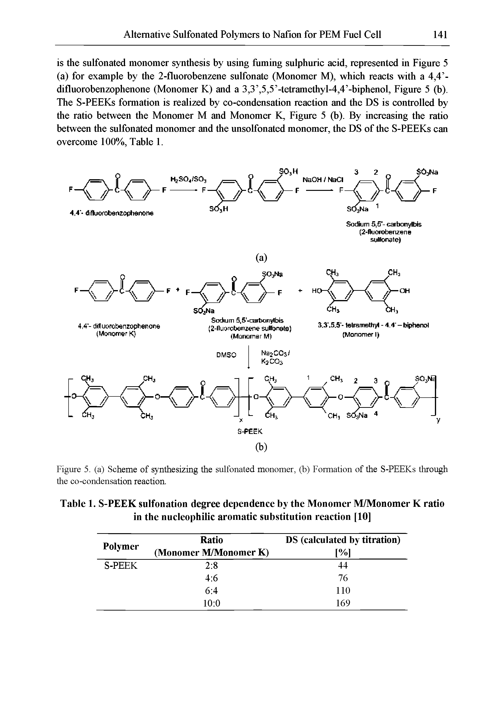 Table 1. S-PEEK sulfonation degree dependence by the Monomer M/Monomer K ratio in the nucleophilic aromatic substitution reaction [10]...