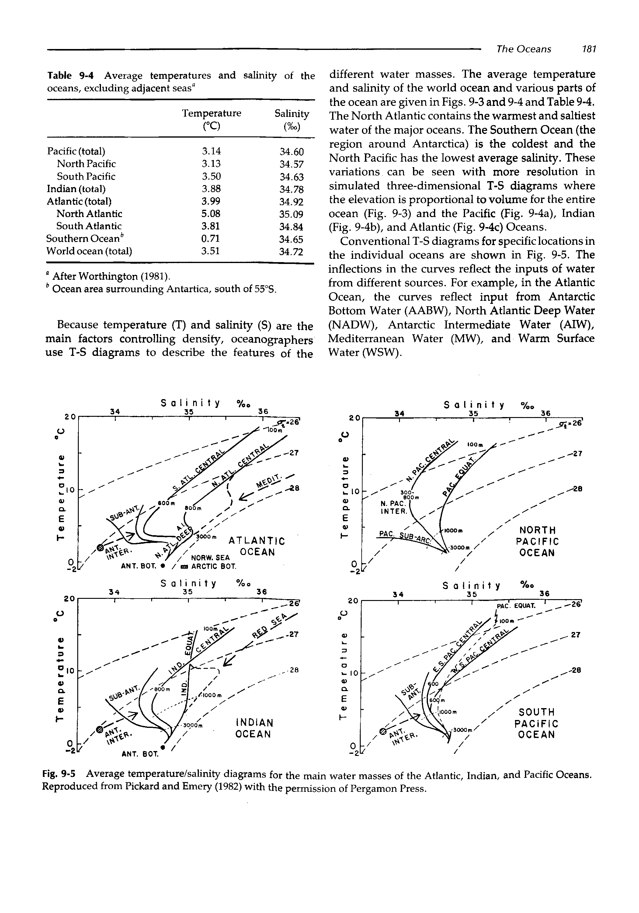 Fig. 9-5 Average temperature/salinity diagrams for the main water masses of the Atlantic, Indian, and Pacific Oceans. Reproduced from Pickard and Emery (1982) with the permission of Pergamon Press.