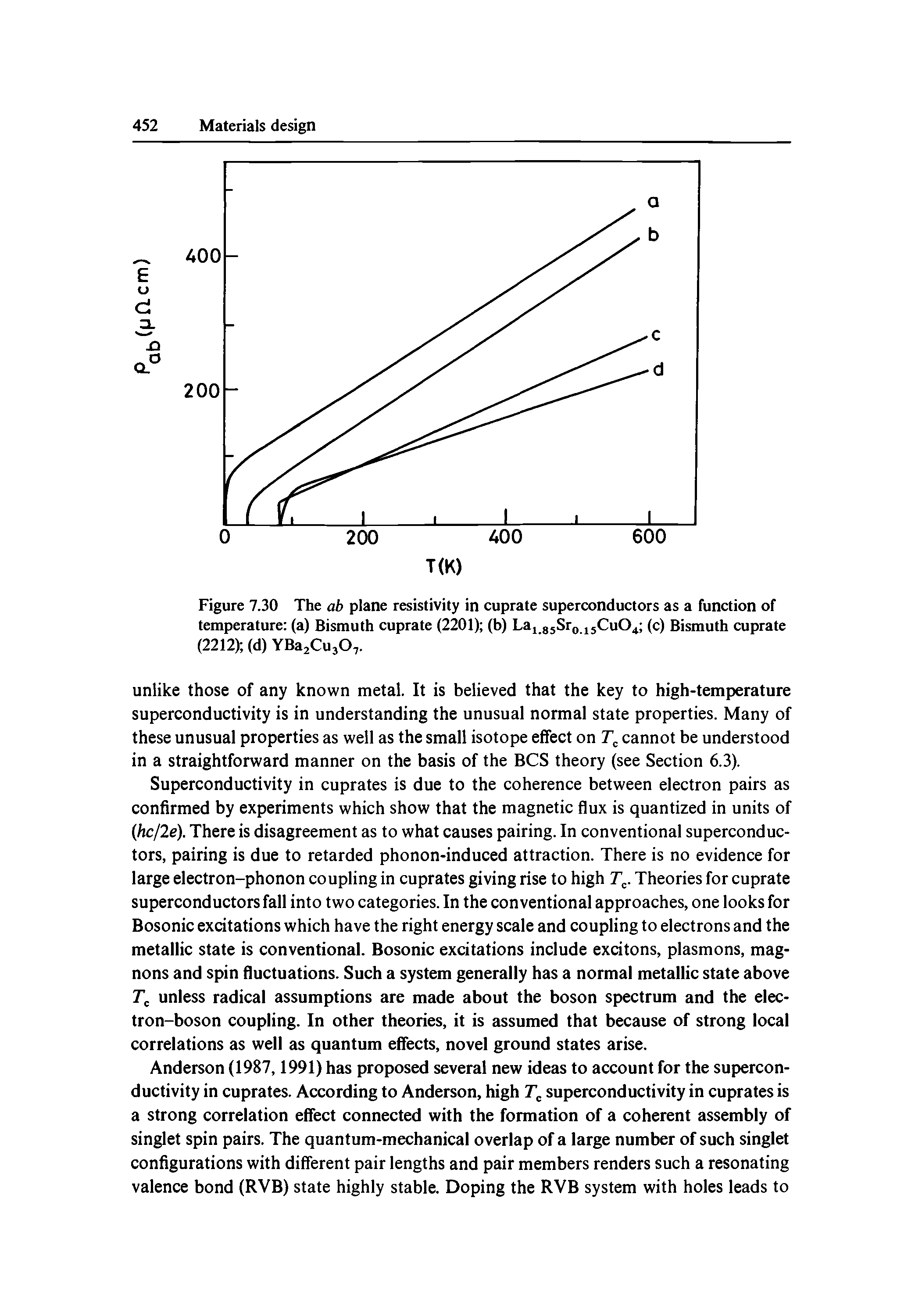 Figure 7.30 The ab plane resistivity in cuprate superconductors as a function of temperature (a) Bismuth cuprate (2201) (b) Laj gjSro jjCuO (c) Bismuth cuprate (2212) (d) YBajCujO,.