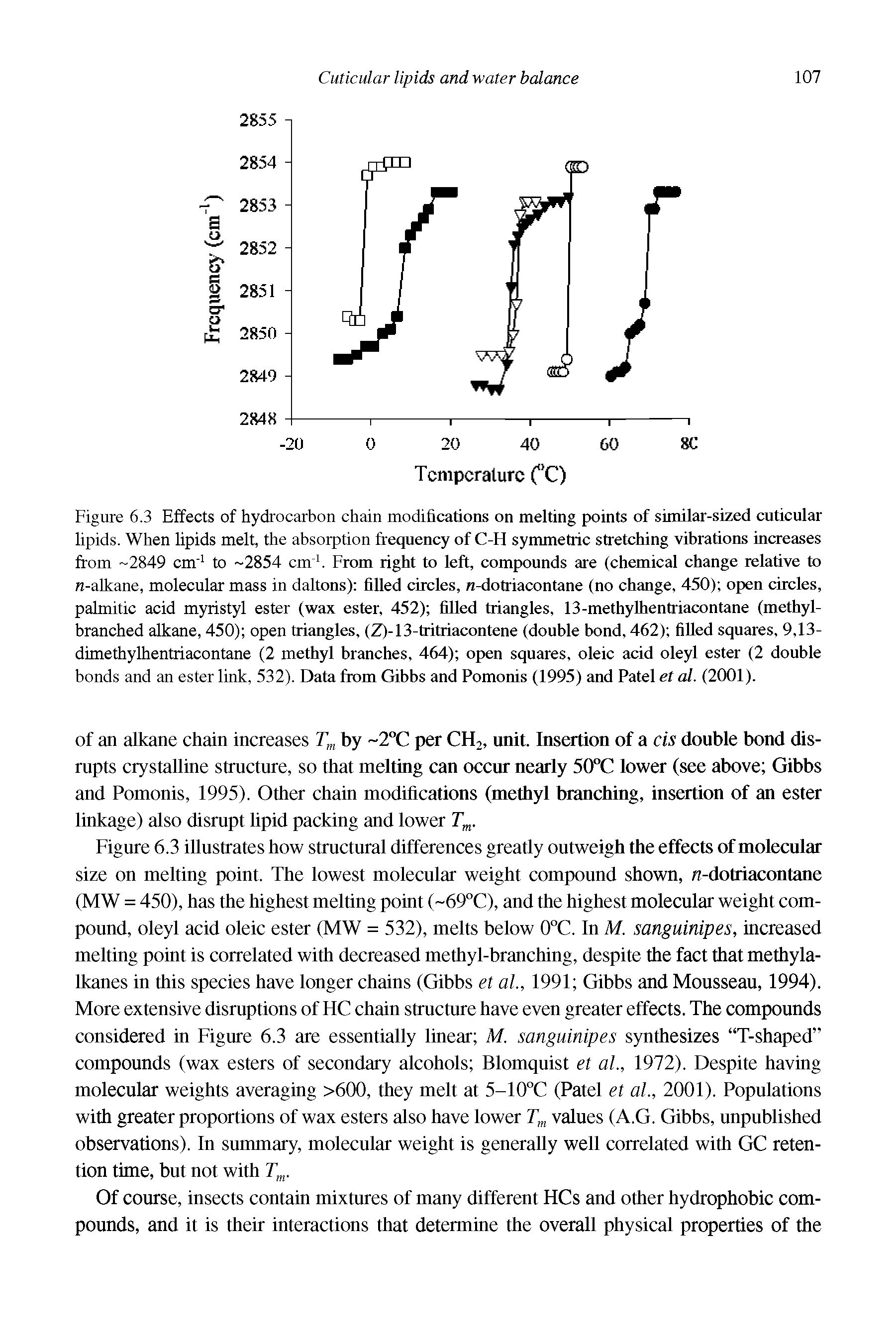 Figure 6.3 Effects of hydrocarbon chain modifications on melting points of similar-sized cuticular lipids. When lipids melt, the absorption frequency of C-H symmetric stretching vibrations increases from -2849 cm1 to -2854 cm4. From right to left, compounds are (chemical change relative to n-alkane, molecular mass in daltons) filled circles, n-dotnacontane (no change, 450) open circles, palmitic acid myristyl ester (wax ester, 452) filled triangles, 13-methylhentriacontane (methyl-branched alkane, 450) open triangles, (Z)-13-tritriacontene (double bond, 462) filled squares, 9,13-dimethylhentriacontane (2 methyl branches, 464) open squares, oleic acid oleyl ester (2 double bonds and an ester link, 532). Data from Gibbs and Pomonis (1995) and Patel el al. (2001).