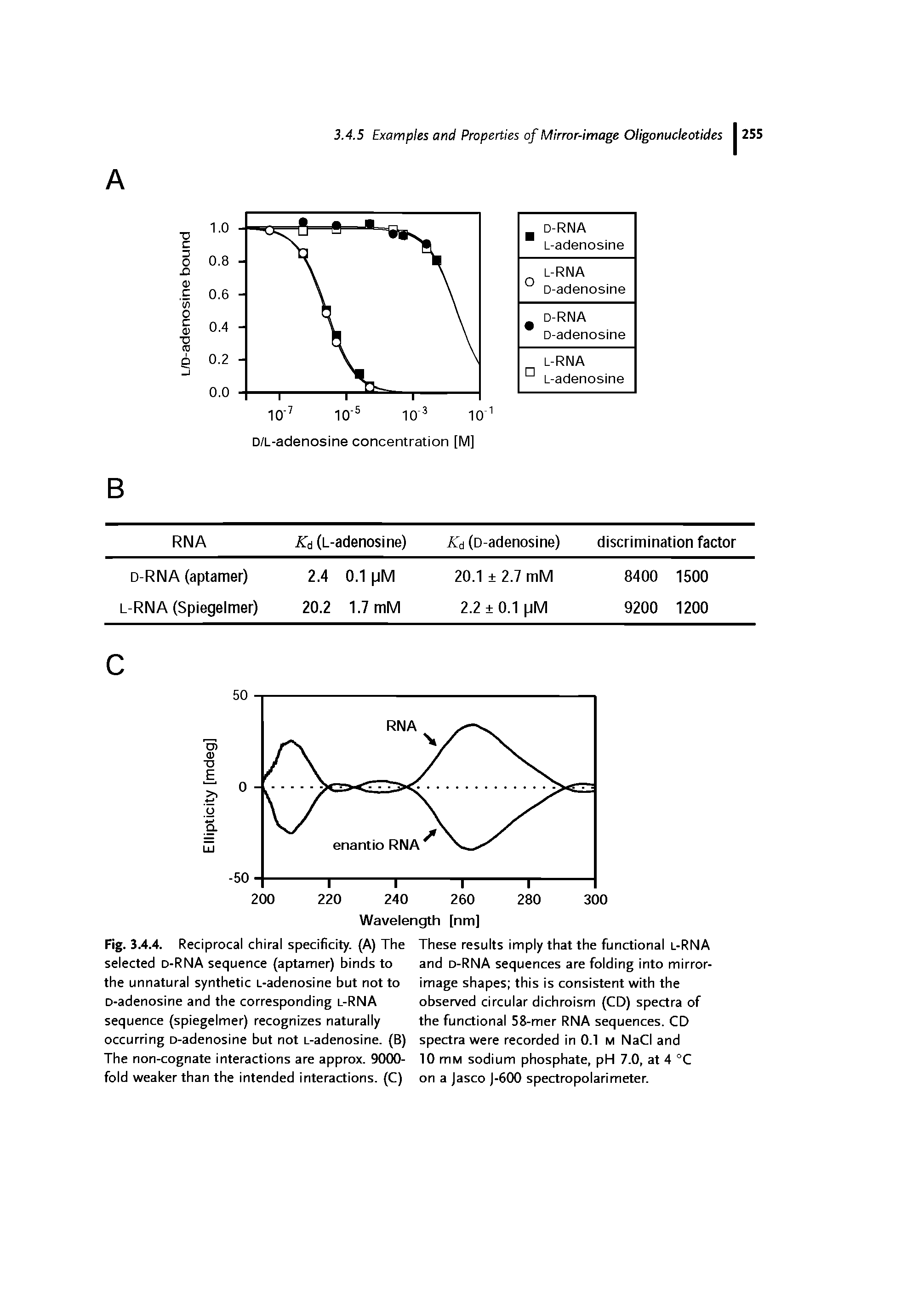 Fig. 3.4.4. Reciprocal chiral specificity. (A) The selected d-RNA sequence (aptamer) binds to the unnatural synthetic L-adenosine but not to D-adenosine and the corresponding l-RNA sequence (spiegelmer) recognizes naturally occurring D-adenosine but not L-adenosine. (B) The non-cognate interactions are approx. 9000-fold weaker than the intended interactions. (C)...