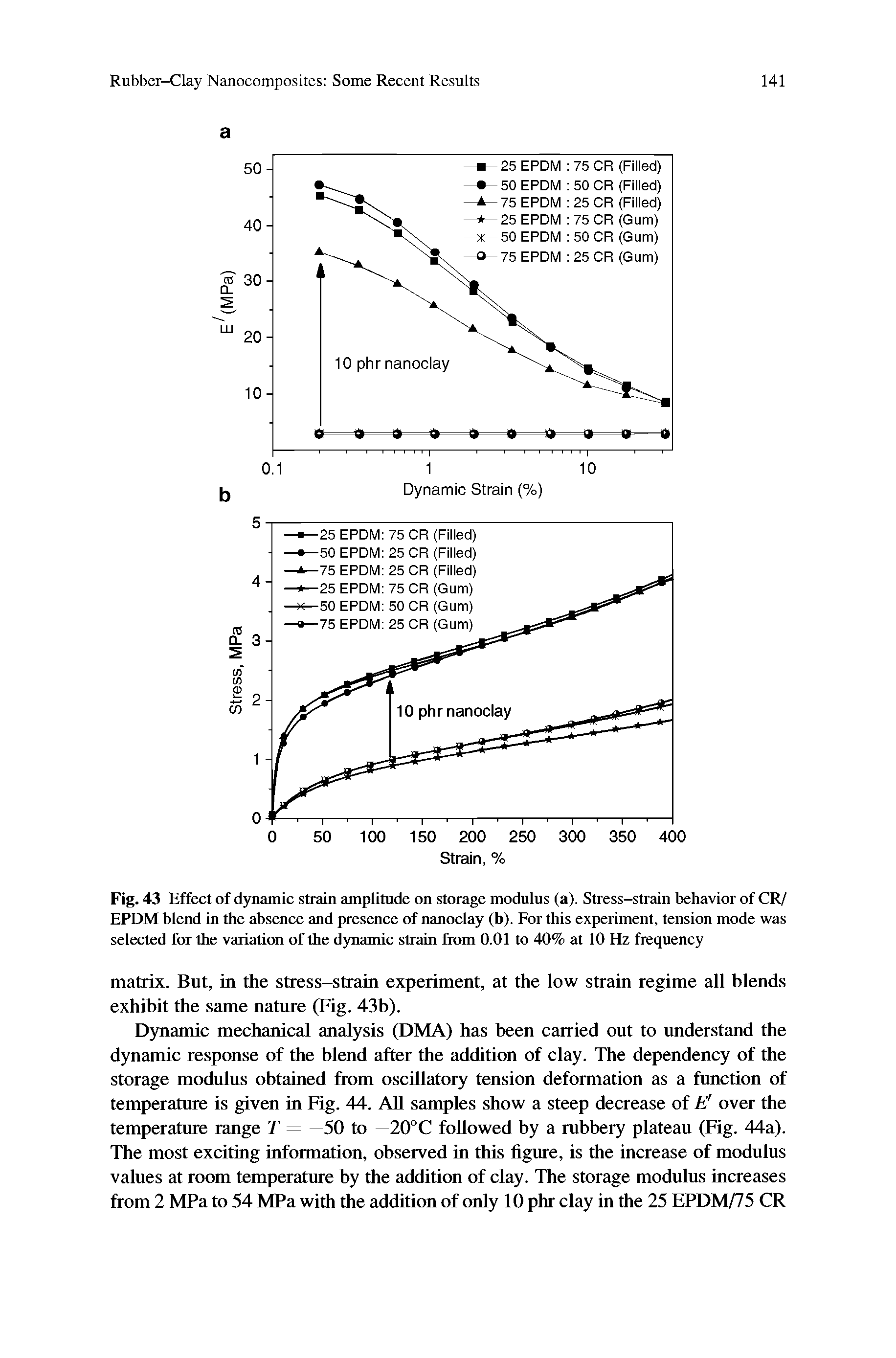 Fig. 43 Effect of dynamic strain amplitude on storage modulus (a). Stress-strain behavior of CR/ EPDM blend in the absence and presence of nanoclay (b). For this experiment, tension mode was selected for the variation of the dynamic strain from 0.01 to 40% at 10 Hz frequency...