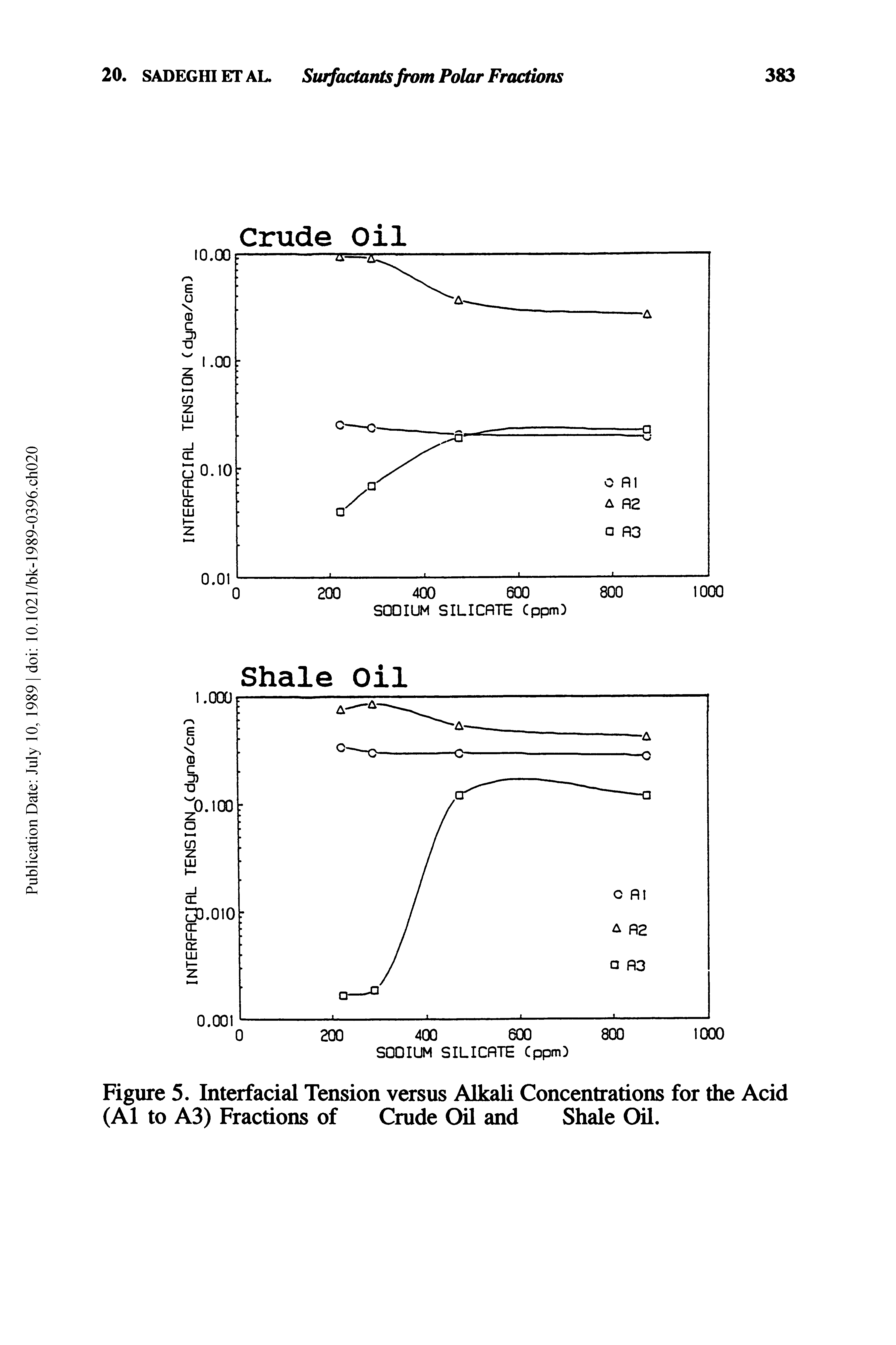 Figure 5. Interfacial Tension versus Alkali Concentrations for the Acid (A1 to A3) Fractions of Crude Oil and Shale Oil.