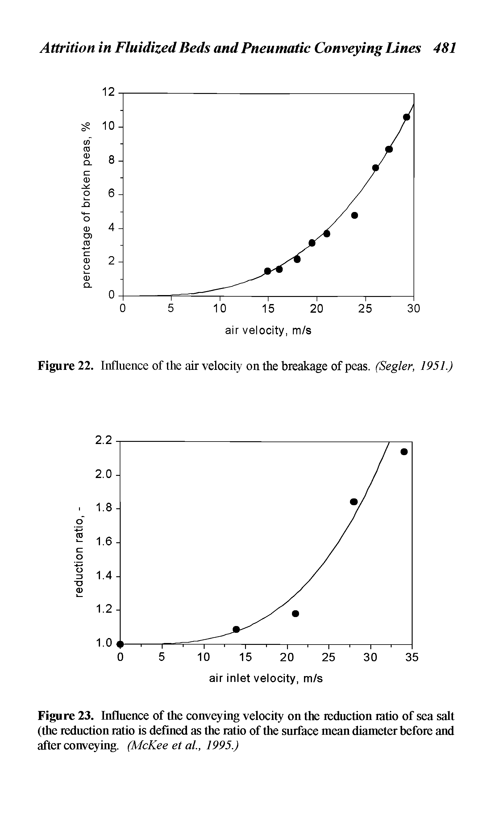 Figure 23. Influence of the conveying velocity on the reduction ratio of sea salt (the reduction ratio is defined as the ratio of the surface mean diameter before and after conveying. (McKee et al., 1995.)...