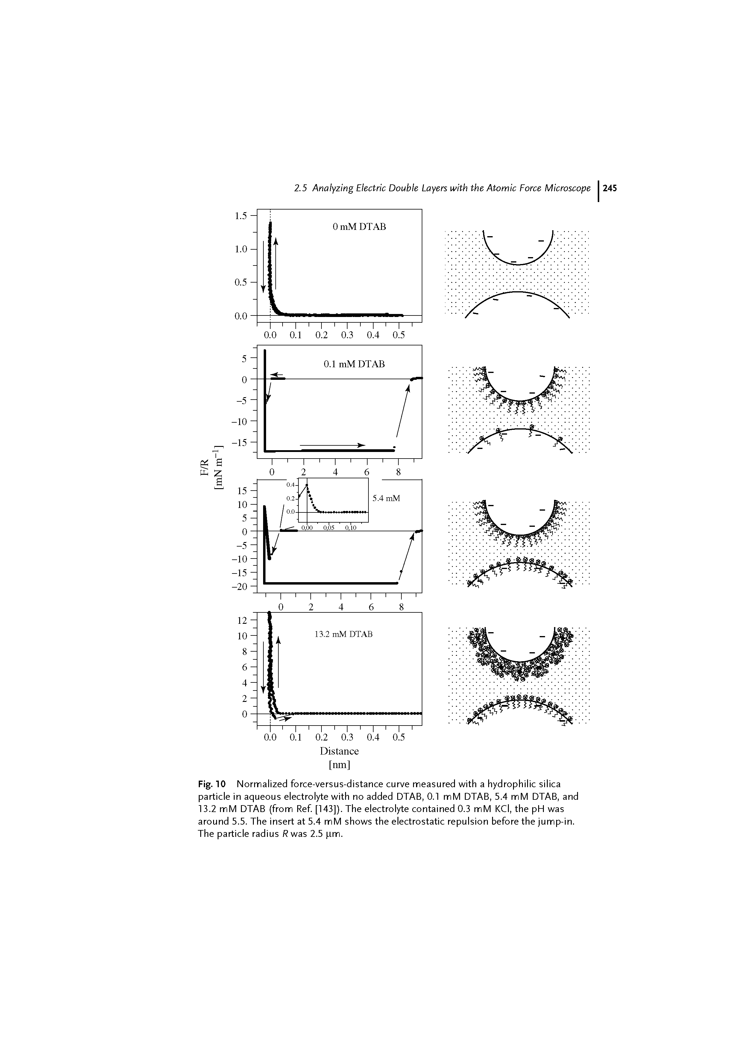 Fig. 10 Normalized force-versus-distance curve measured with a hydrophilic silica particle in aqueous electrolyte with no added DTAB, 0.1 mM DTAB, 5.4 mM DTAB, and 13.2 mM DTAB (from Ref [143]). The electrolyte contained 0.3 mM KCl, the pH was around 5.5. The insert at 5.4 mM shows the electrostatic repulsion before the jump-in. The particle radius Rwas 2.5 pm.