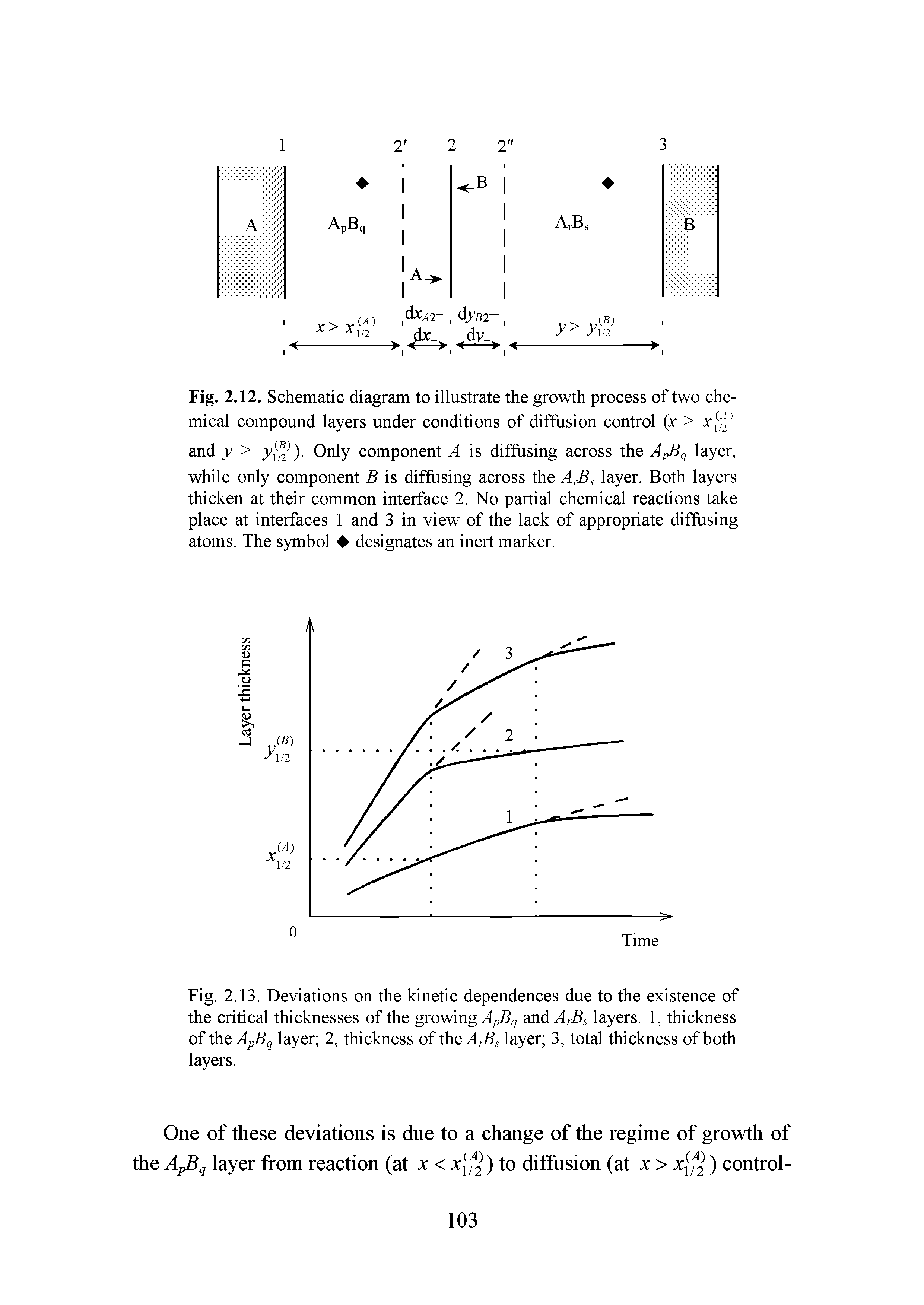 Fig. 2.12. Schematic diagram to illustrate the growth process of two chemical compound layers under conditions of diffusion control (x > x -1...