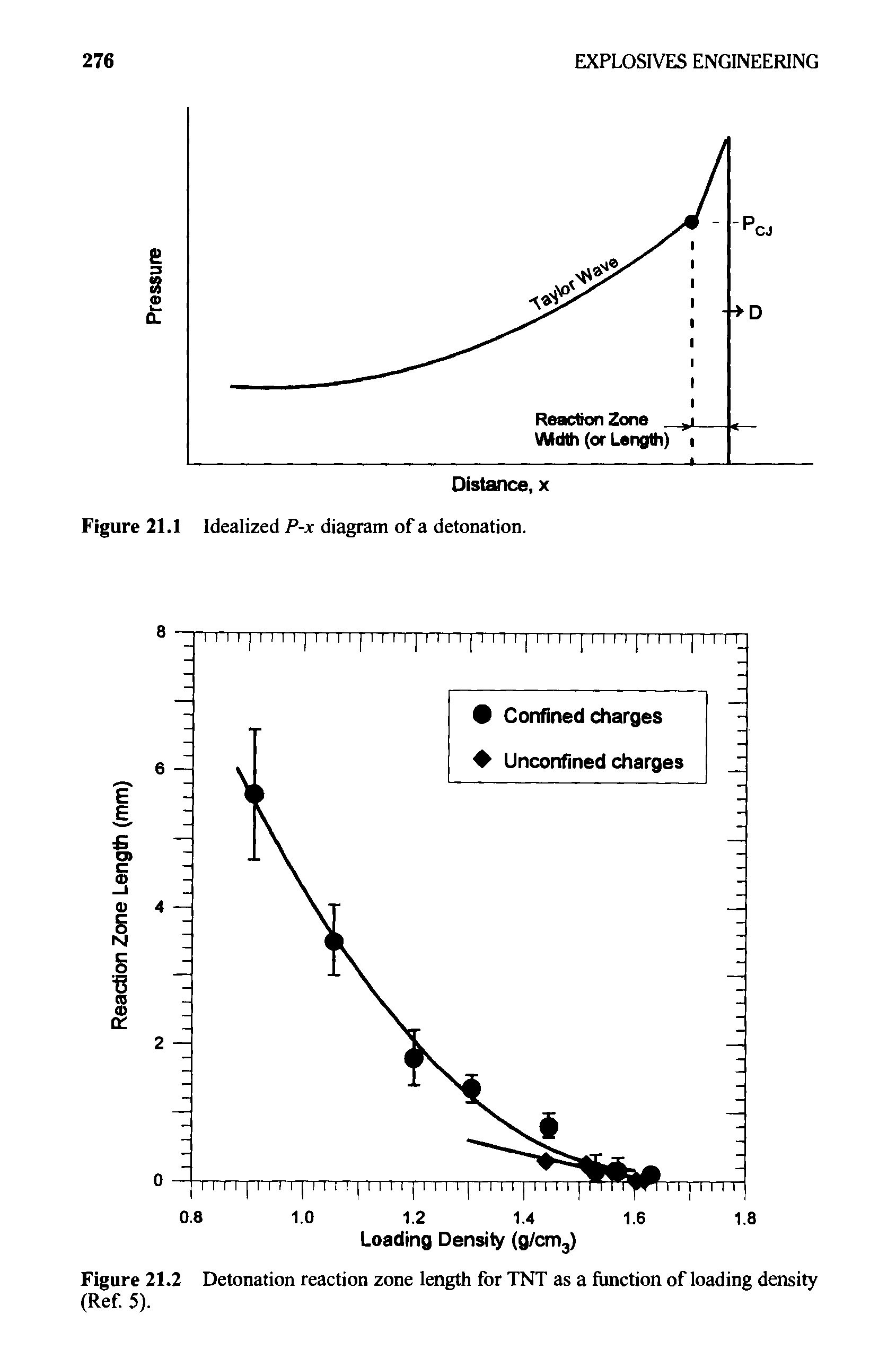 Figure 21.2 Detonation reaction zone length for TNT as a function of loading density (Ref 5).