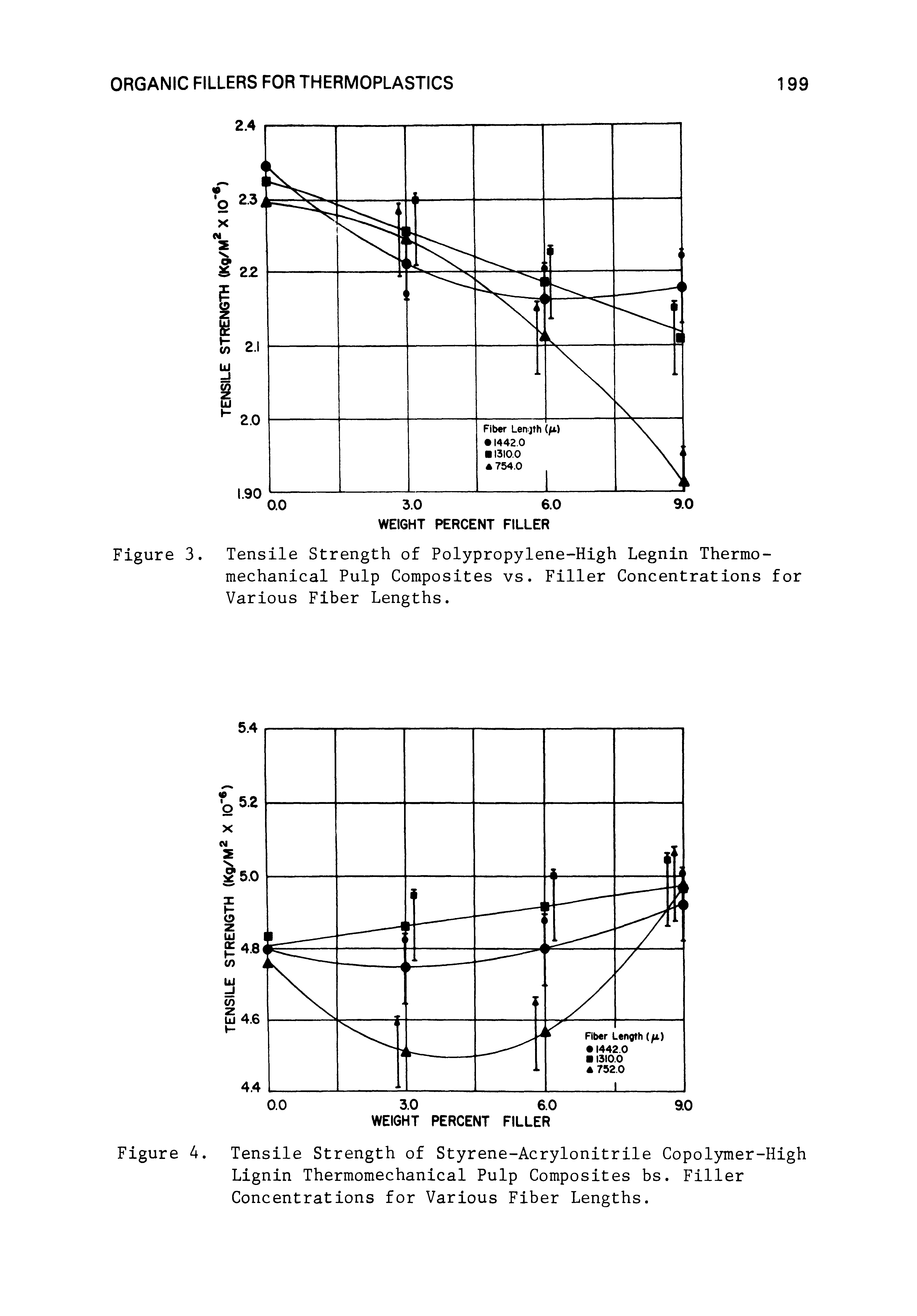 Figure 3. Tensile Strength of Polypropylene-High Legnin Thermomechanical Pulp Composites vs. Filler Concentrations for Various Fiber Lengths.