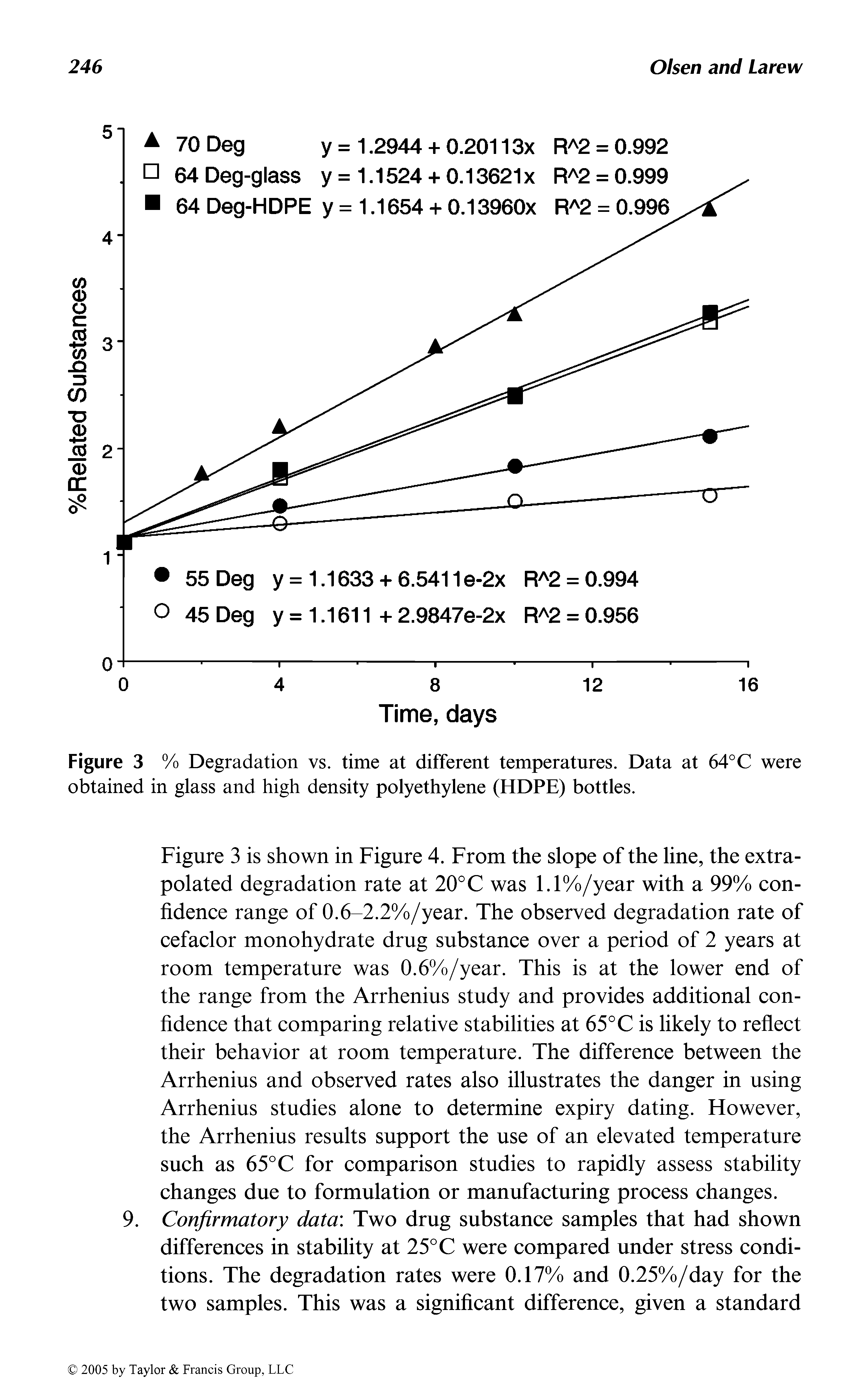Figure 3 % Degradation vs. time at different temperatures. Data at 64°C were obtained in glass and high density polyethylene (HDPE) bottles.