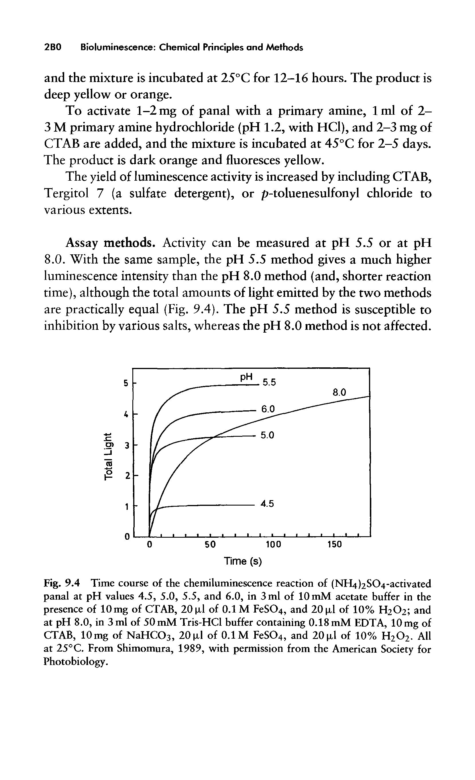 Fig. 9.4 Time course of the chemiluminescence reaction of (NH SO t -activated panal at pH values 4.5, 5.0, 5.5, and 6.0, in 3 ml of 10 mM acetate buffer in the presence of lOmg of CTAB, 20 pi of 0.1 M FeSC>4, and 20 pi of 10% H2O2 and at pH 8.0, in 3 ml of 50 mM Tris-HCl buffer containing 0.18 mM EDTA, 10 mg of CTAB, lOmg of NaHCC>3, 20pi of 0.1 M FeSC>4, and 20pi of 10% H2O2. All at 25°C. From Shimomura, 1989, with permission from the American Society for Photobiology.
