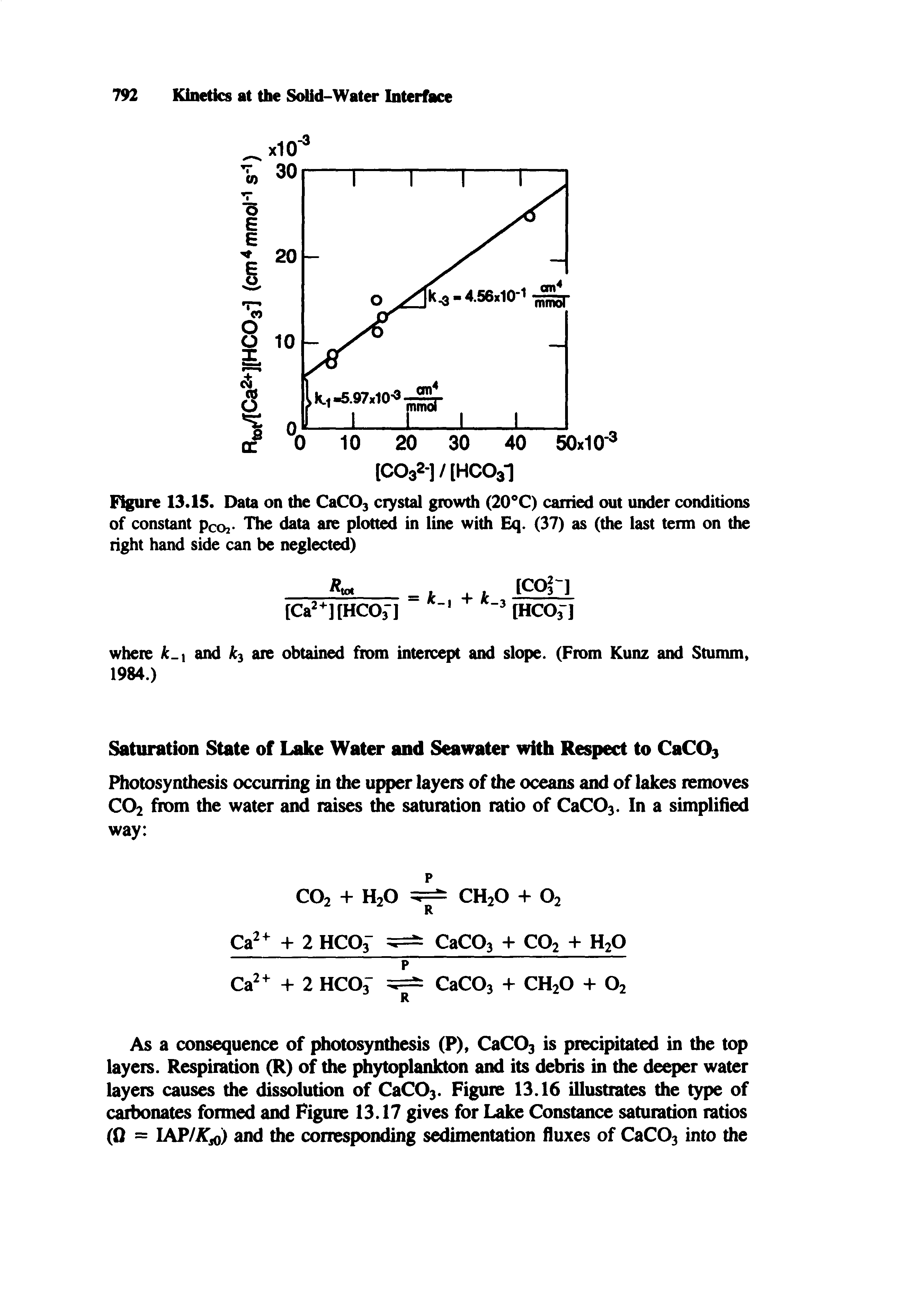 Figure 13.15. Data on the CaC03 ciystal growth (20°C) carried out under conditions of constant pcoi- The data are plotted in line with Eq. (37) as (the last term on the right hand side can be neglected)...