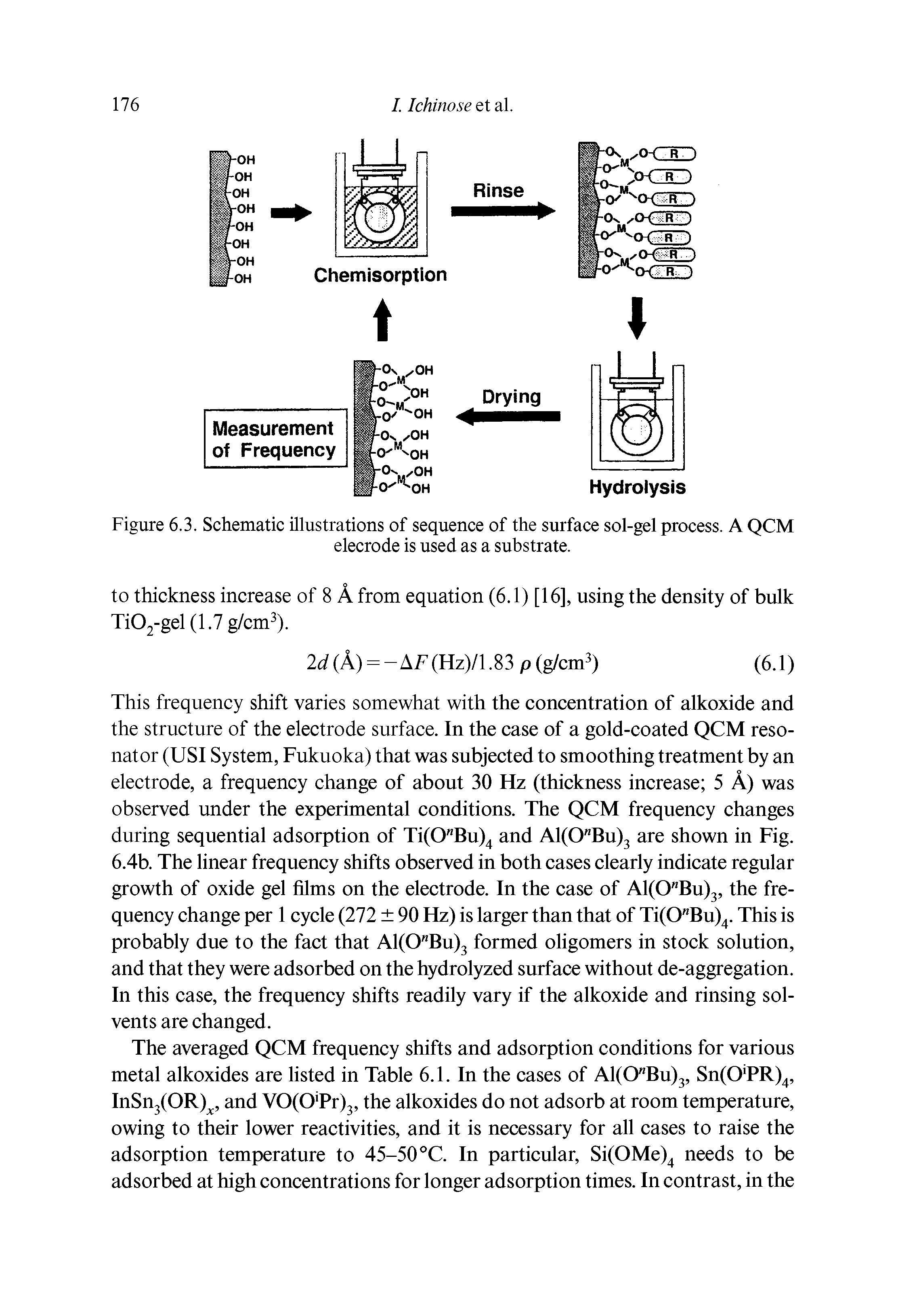 Figure 6.3. Schematic illustrations of sequence of the surface sol-gel process. A QCM...