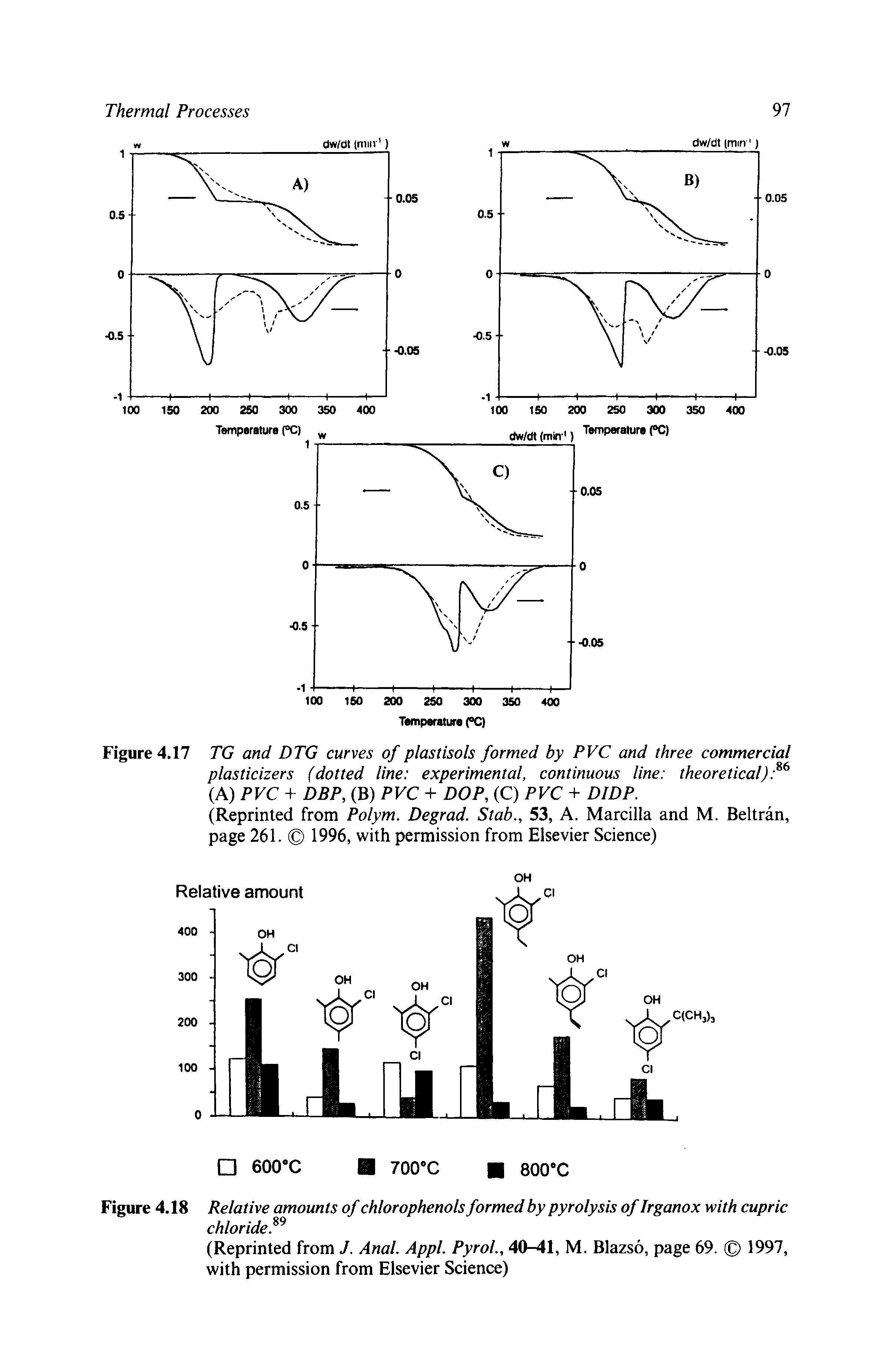 Figure 4.17 TG and DTG curves of plastisols formed by PVC and three commercial plasticizers (dotted line experimental, continuous line theoretical) 6 (A) PVC + DBP, (B) PVC + DOP, (C) PVC + DIDP.