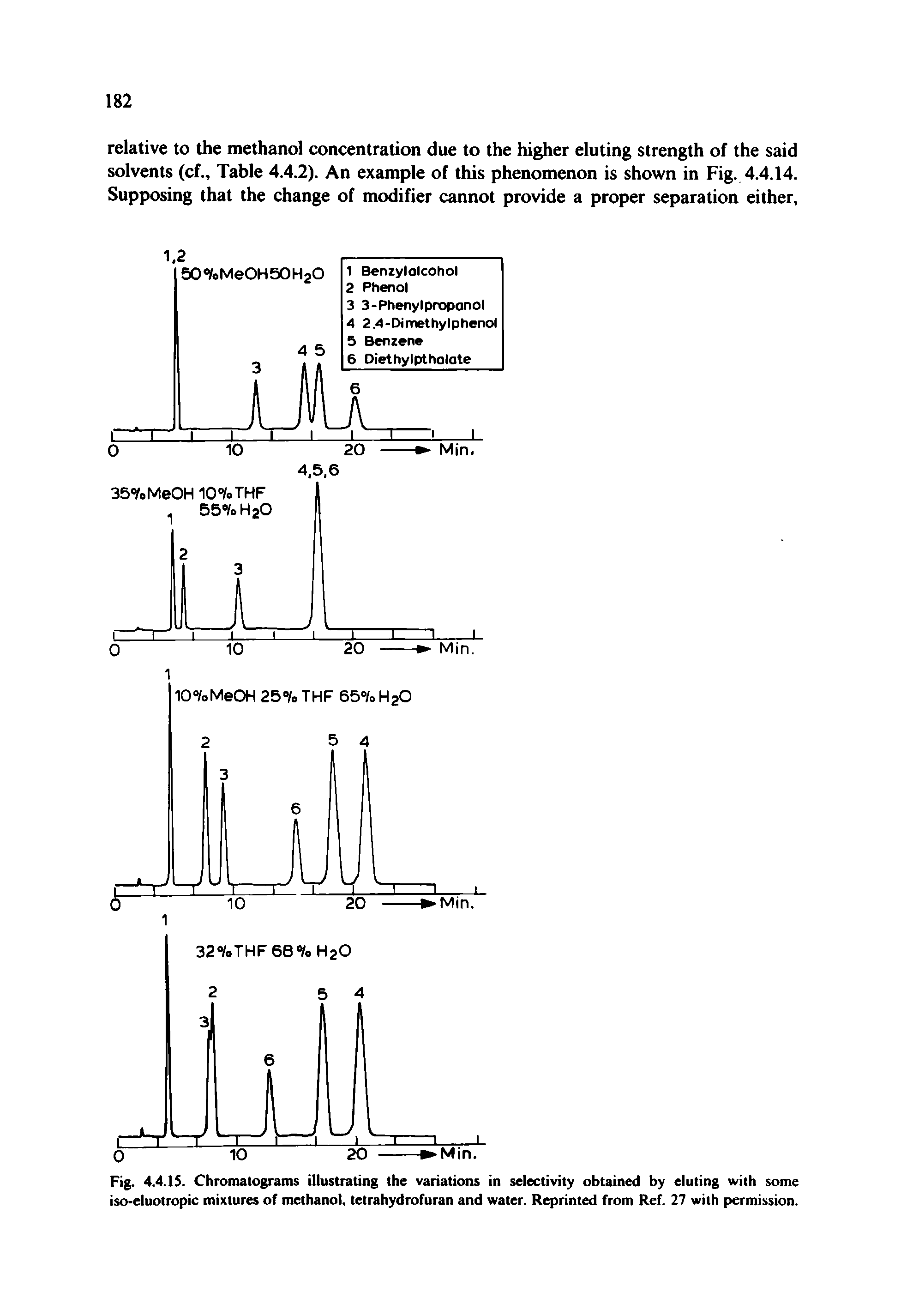 Fig. 4.4.1S. Chromatograms illustrating the variations in selectivity obtained by eluting with some iso-eluotropic mixtures of methanol, tetrahydrofuran and water. Reprinted from Ref. 27 with permission.