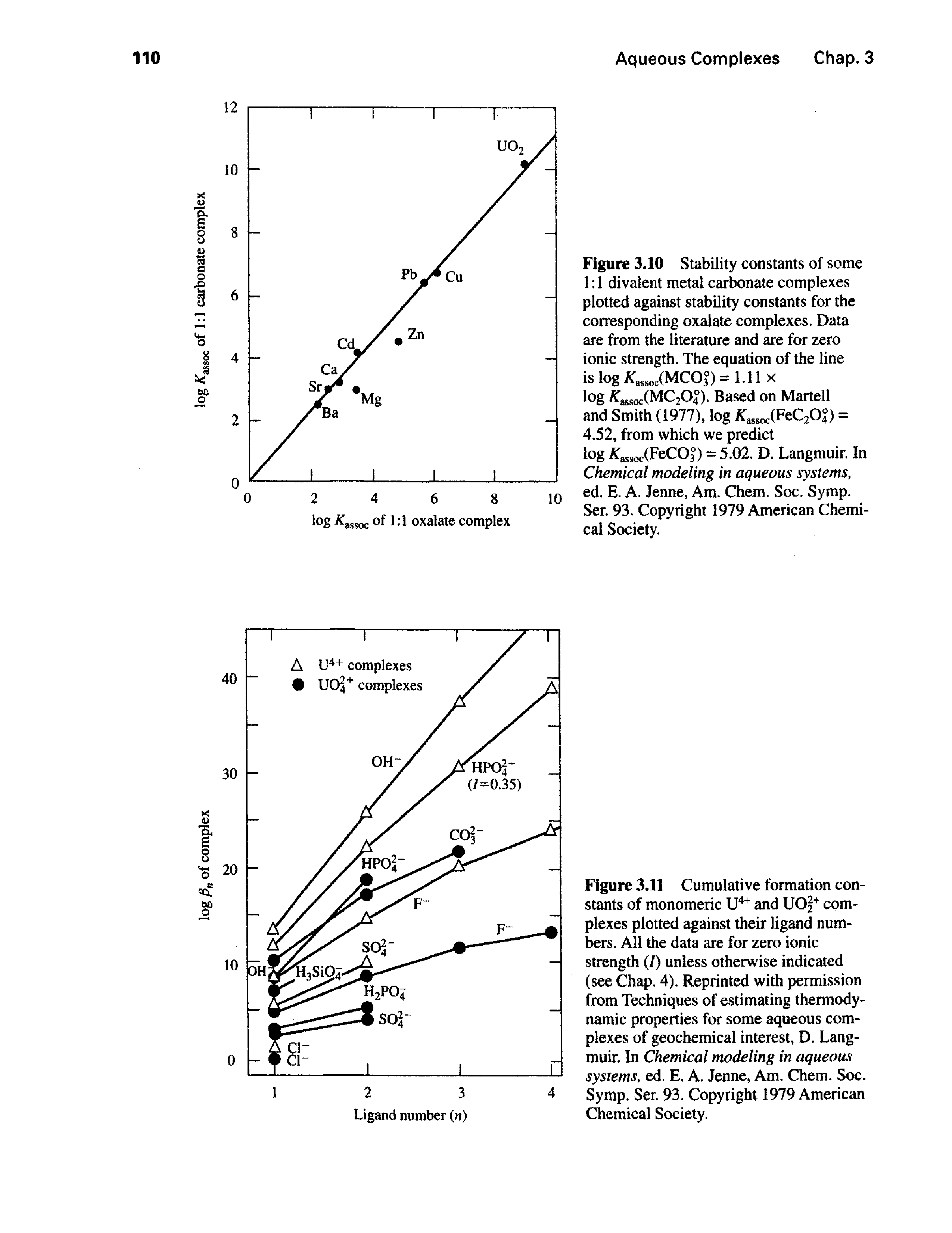 Figure 3.11 Cumulative formation constants of monomeric 1) and complexes plotted against their ligand numbers. All the data are for zero ionic strength (/) unless otherwise indicated (see Chap. 4). Reprinted with permission from Techniques of estimating thermodynamic properties for some aqueous complexes of geochemical interest, D. Langmuir. In Chemical modeling in aqueous systems, ed. E. A. Jenne, Am. Chem. Soc. Symp. Ser. 93. Copyright 1979 American Chemical Society.