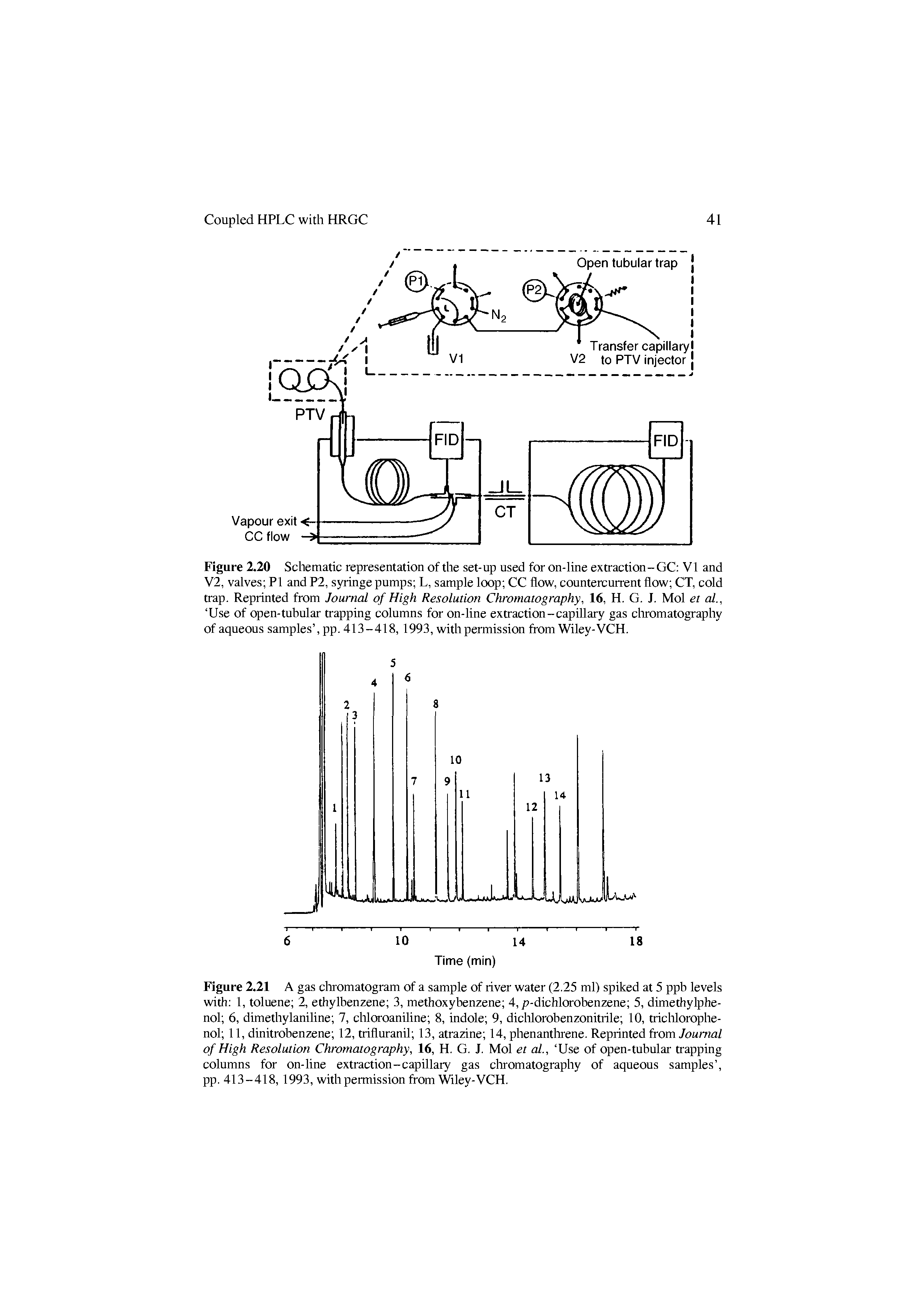 Figure 2.21 A gas cluomatogram of a sample of river water (2.25 ml) spiked at 5 ppb levels with 1, toluene 2, ethylbenzene 3, methoxybenzene 4, p-dichlorobenzene 5, dimethylphe-nol 6, dimethylaniline 7, chloroaniline 8, indole 9, dichlorobenzonitrile 10, tiichlorophe-nol 11, dinitrobenzene 12, tiifluranil 13, atrazine 14, phenantlnene. Reprinted from Journal of High Resolution Chromatography, 16, H. G. J. Mol et al., Use of open-tubular tapping columns for on-line extraction-capillary gas cluomatography of aqueous samples , pp. 413-418, 1993, with permission from Wiley-VCH.