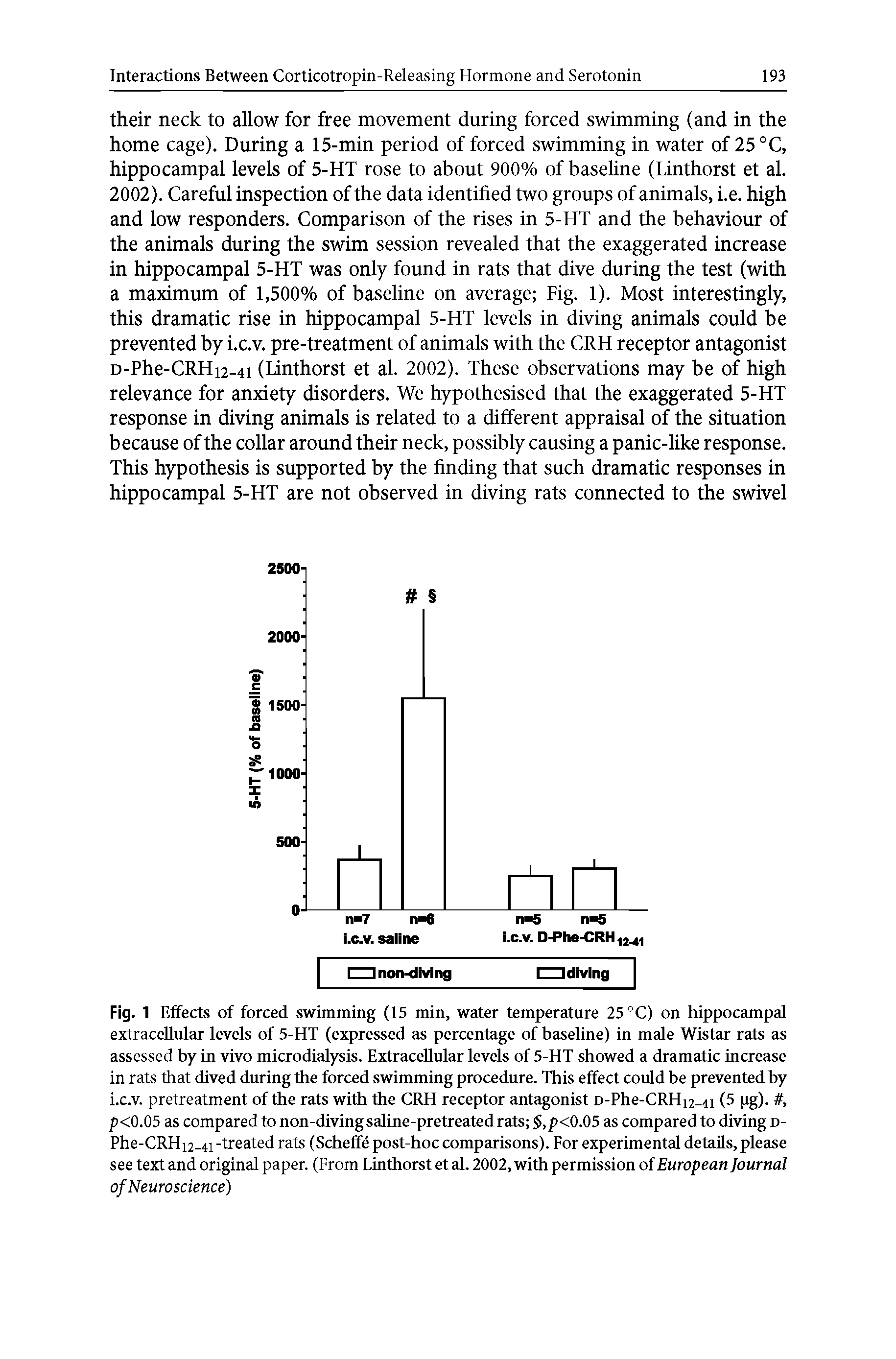 Fig. 1 Effects of forced swimming (15 min, water temperature 25 °C) on hippocampal extracellular levels of 5-HT (expressed as percentage of baseline) in male Wistar rats as assessed by in vivo microdialysis. Extracellular levels of 5-HT showed a dramatic increase in rats that dived diming the forced swimming procedure. This effect could be prevented by i.c.v. pretreatment of the rats with the CRH receptor antagonist o-Phe-CRH 12-41 (5 pg)., p<0.05 as compared to non-divingsaline-pretreated rats , p<0.05 as compared to diving d-Phe-CRHi2-4i -treated rats (Scheffe post-hoc comparisons). For experimental details, please see text and original paper. (From Linthorst et al. 2002, with permission of European Journal of Neuroscience)...