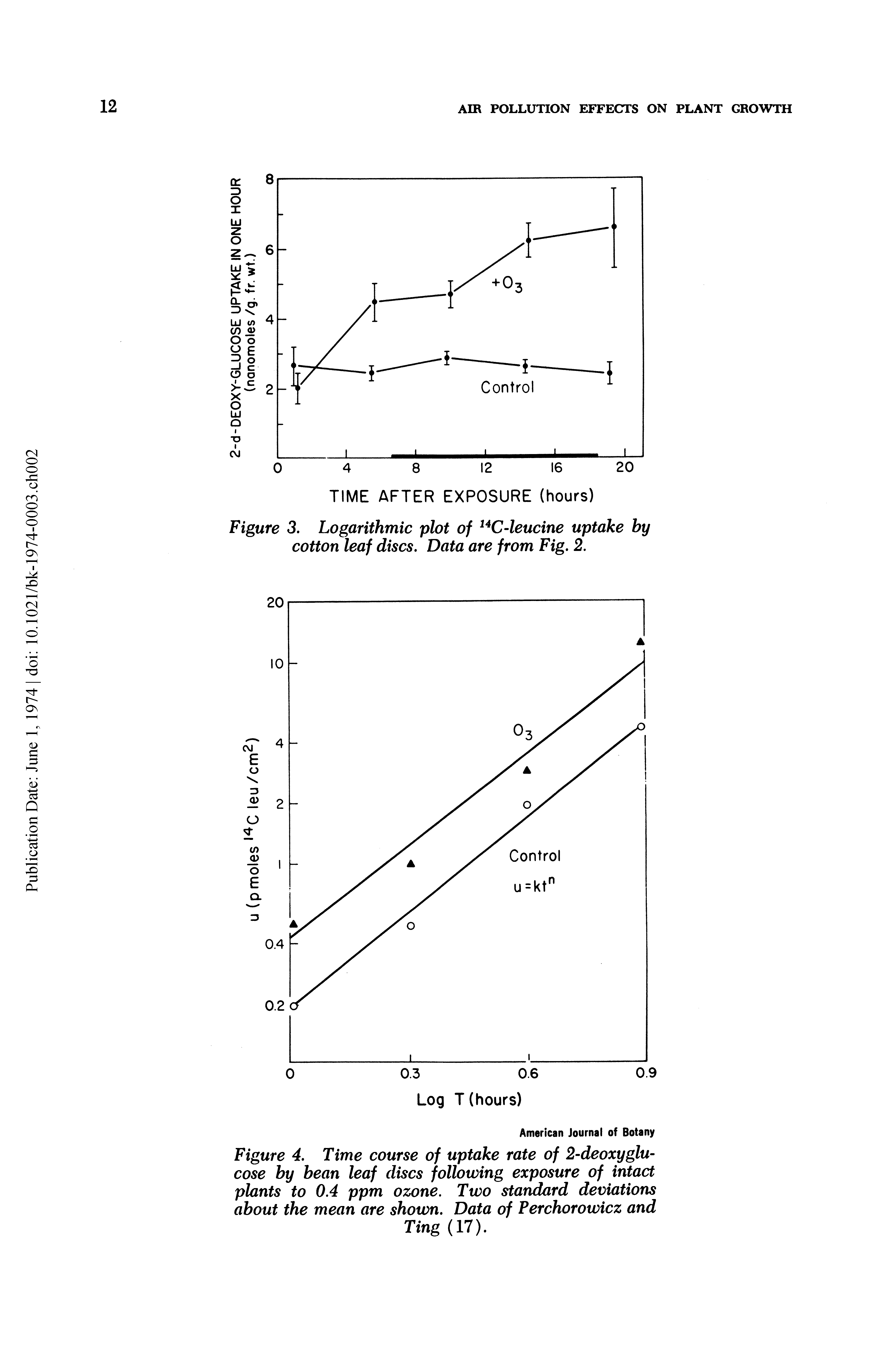 Figure 4. Time course of uptake rate of 2-deoxyglucose by bean leaf discs following exposure of intact plants to 0.4 ppm ozone. Two standard deviations about the mean are shown. Data of Perchorowicz and Ting (17).