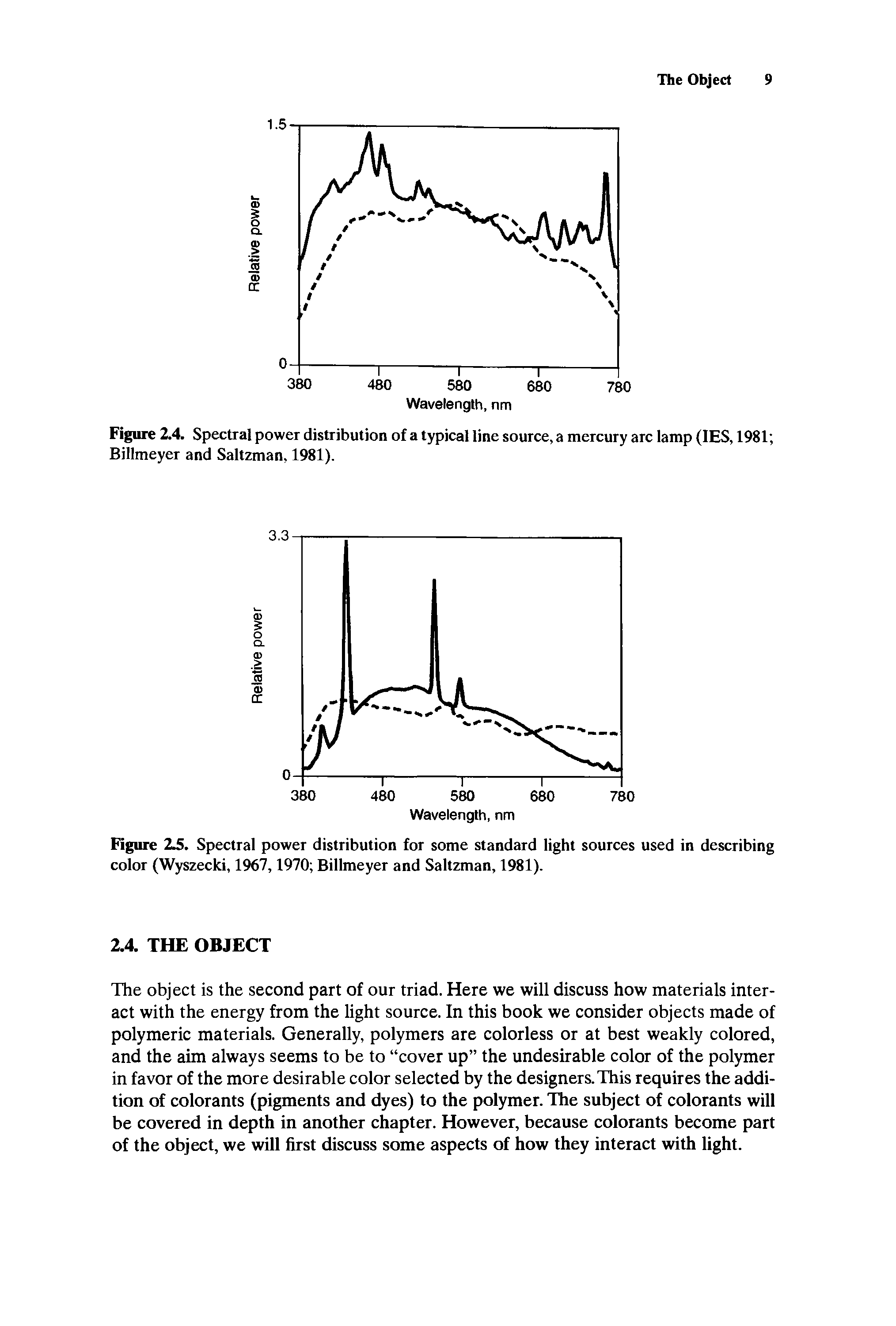 Figure 2. Spectral power distribution for some standard light sources used in describing color (Wyszecki, 1967,1970 Billmeyer and Saltzman, 1981).