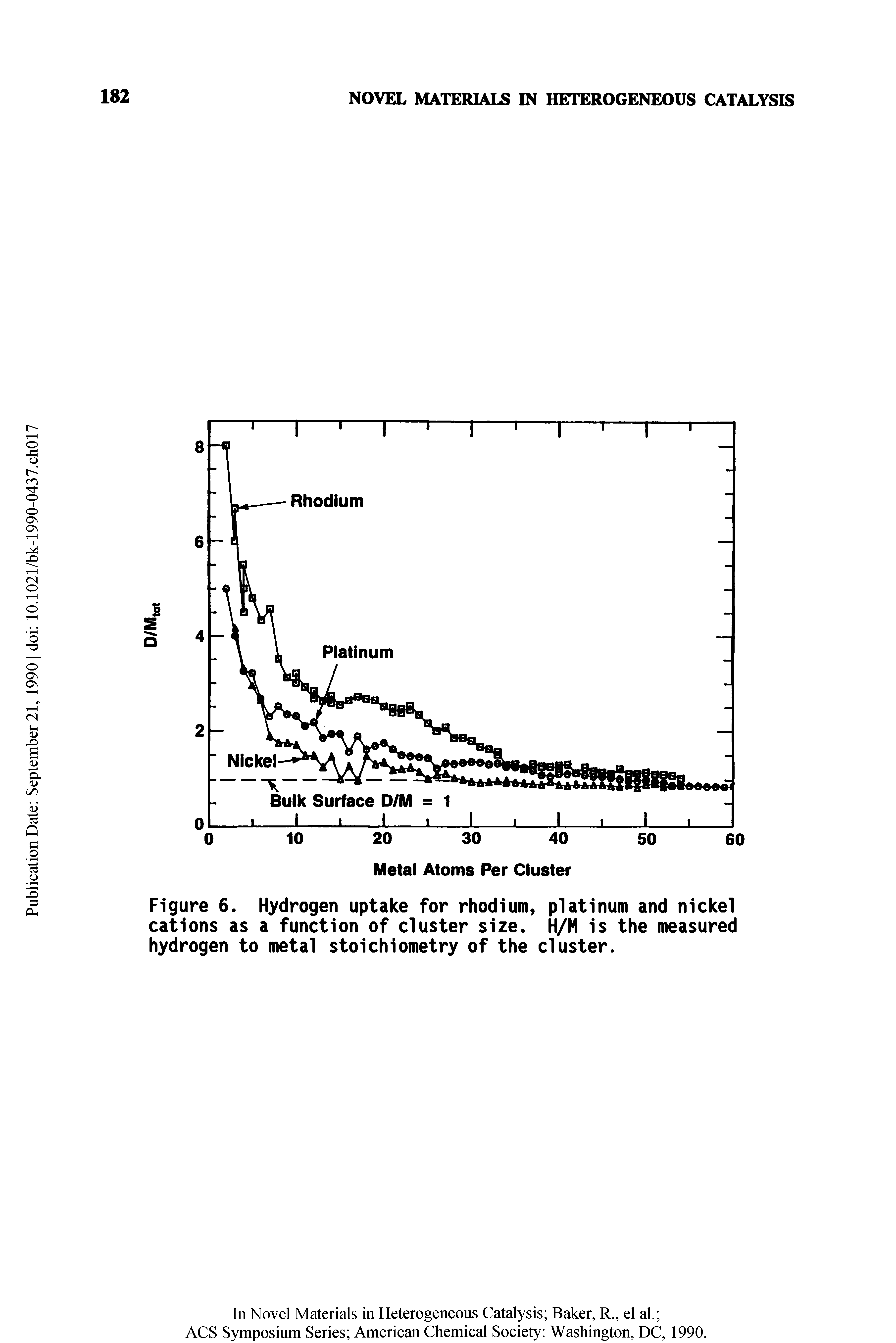 Figure 6. Hydrogen uptake for rhodium, platinum and nickel cations as a function of duster size. H/M is the measured hydrogen to metal stoichiometry of the duster.
