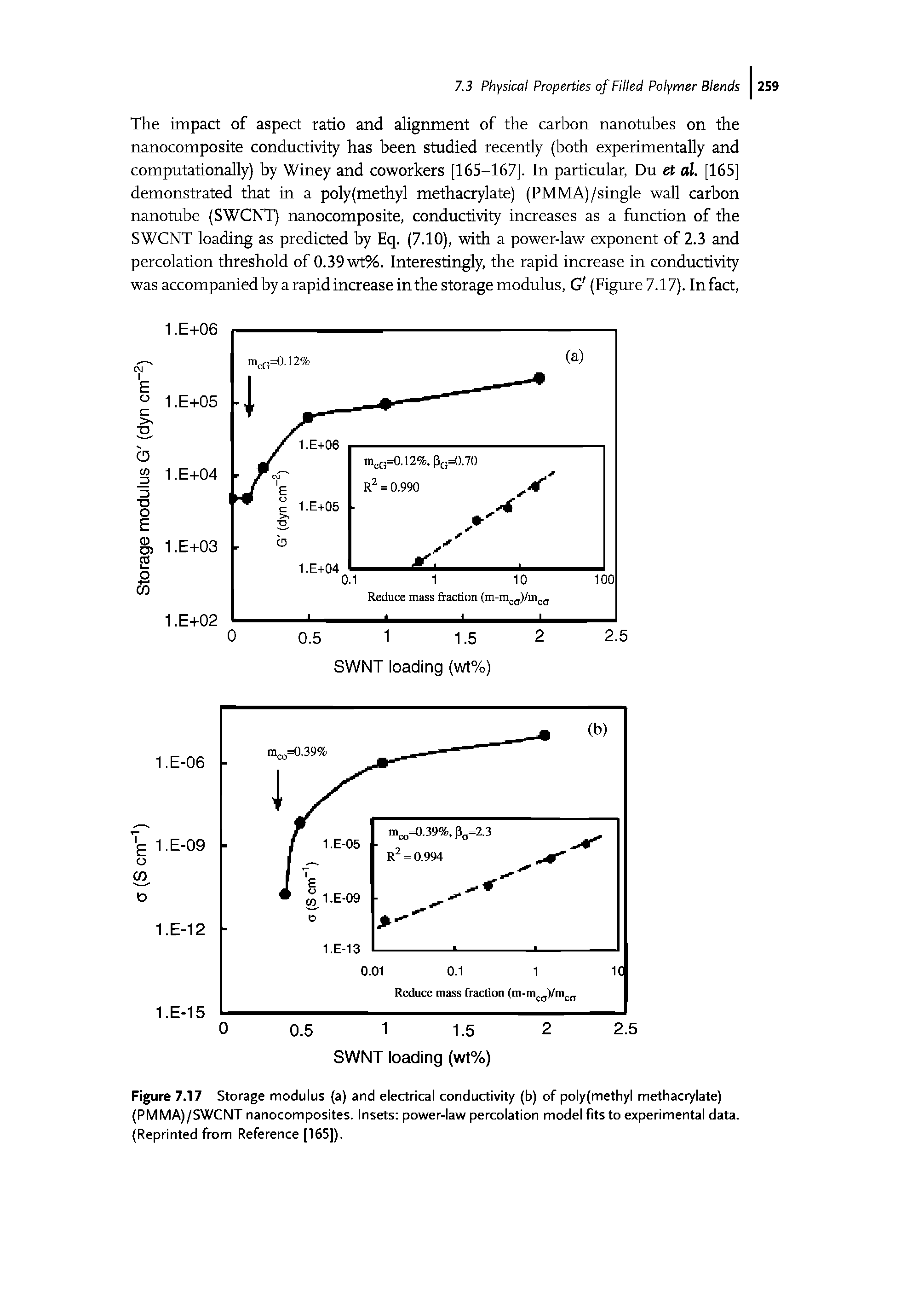 Figure 7.17 Storage modulus (a) and electrical conductivity (b) of poly(methyl methacrylate) (PMMA)/SWCNT nanocomposites. Insets power-law percolation model fits to experimental data. (Reprinted from Reference [165]).