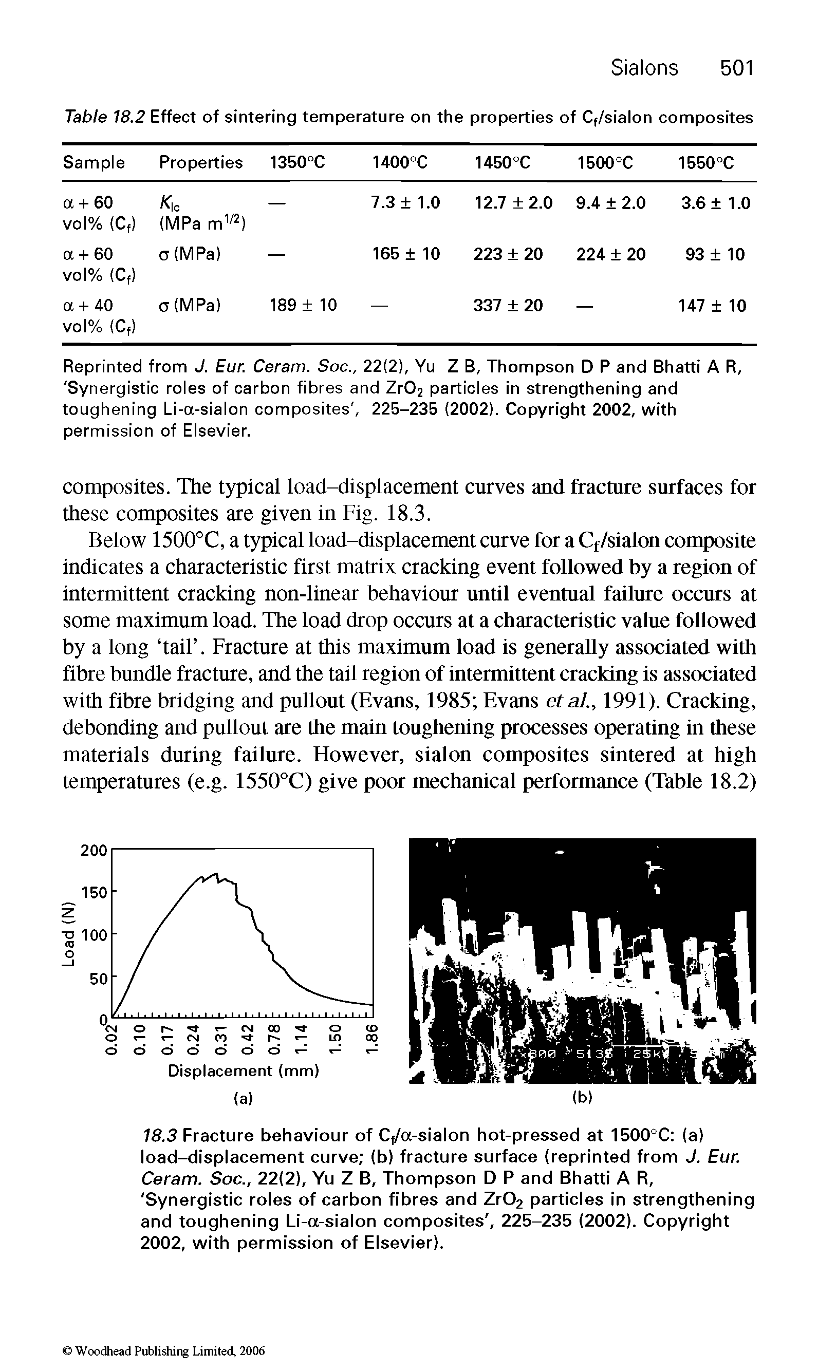 Table 18.2 Effect of sintering temperature on the properties of Cf/sialon composites...