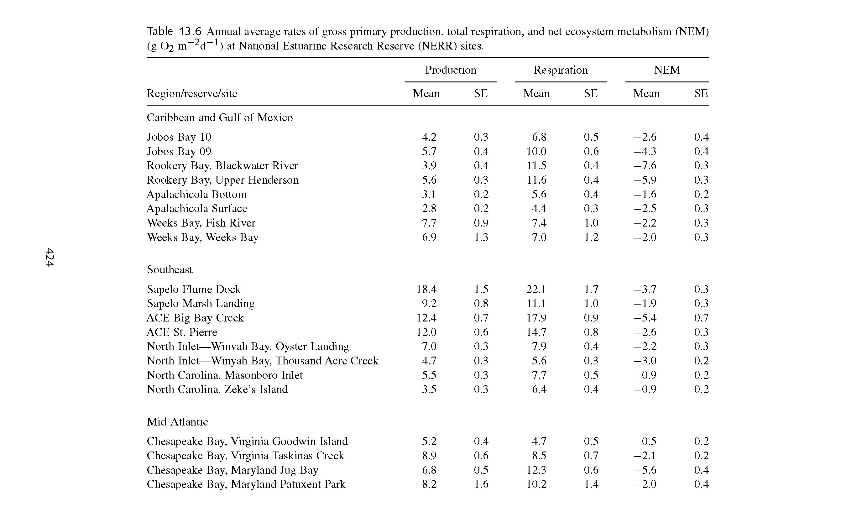 Table 13.6 Annual average rates of gross primary production, total respiration, and net ecosystem metabolism (NEM) (g O2 m-2d-1) at National Estuarine Research Reserve (NERR) sites.