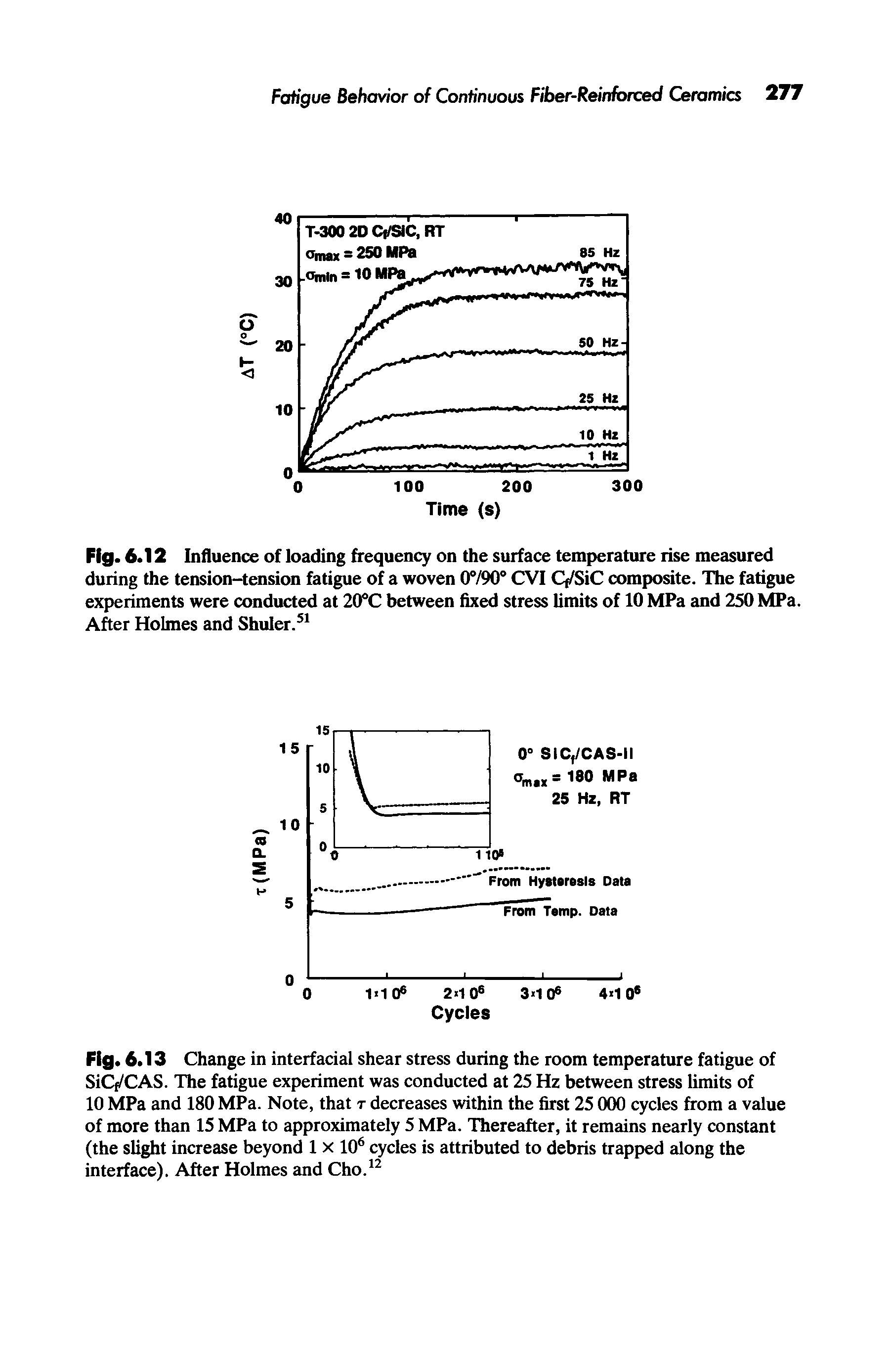 Fig. 6. 13 Change in interfacial shear stress during the room temperature fatigue of SiCf/CAS. The fatigue experiment was conducted at 25 Hz between stress limits of 10 MPa and 180 MPa. Note, that r decreases within the first 25 000 cycles from a value of more than 15 MPa to approximately 5 MPa. Thereafter, it remains nearly constant (the slight increase beyond 1 x 106 cycles is attributed to debris trapped along the interface). After Holmes and Cho.12...