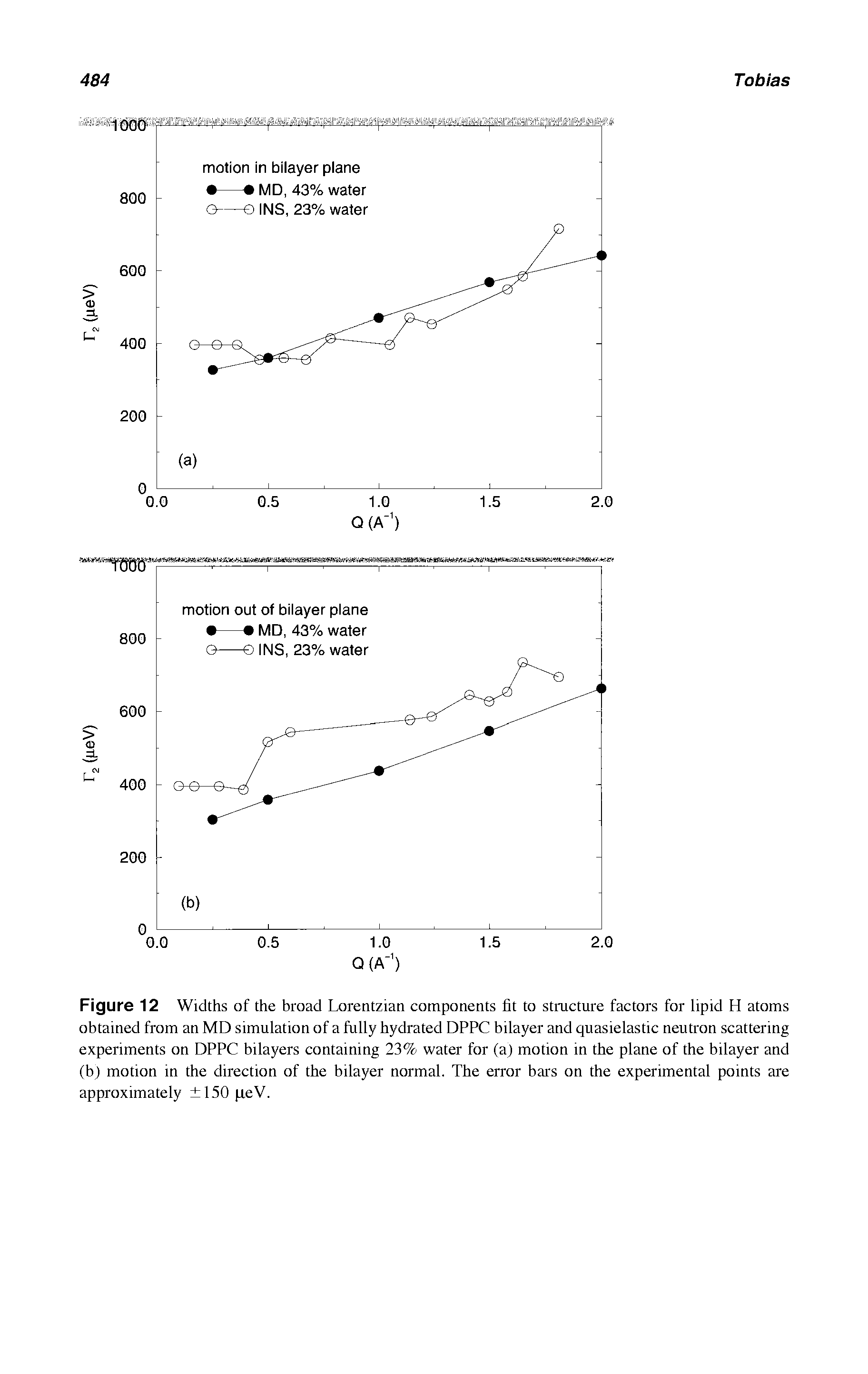 Figure 12 Widths of the broad Lorentzian components fit to structure factors for lipid H atoms obtained from an MD simulation of a fully hydrated DPPC bilayer and quasielastic neutron scattering experiments on DPPC bilayers containing 23% water for (a) motion in the plane of the bilayer and (b) motion in the direction of the bilayer normal. The error bars on the experimental points are approximately 150 xeV.