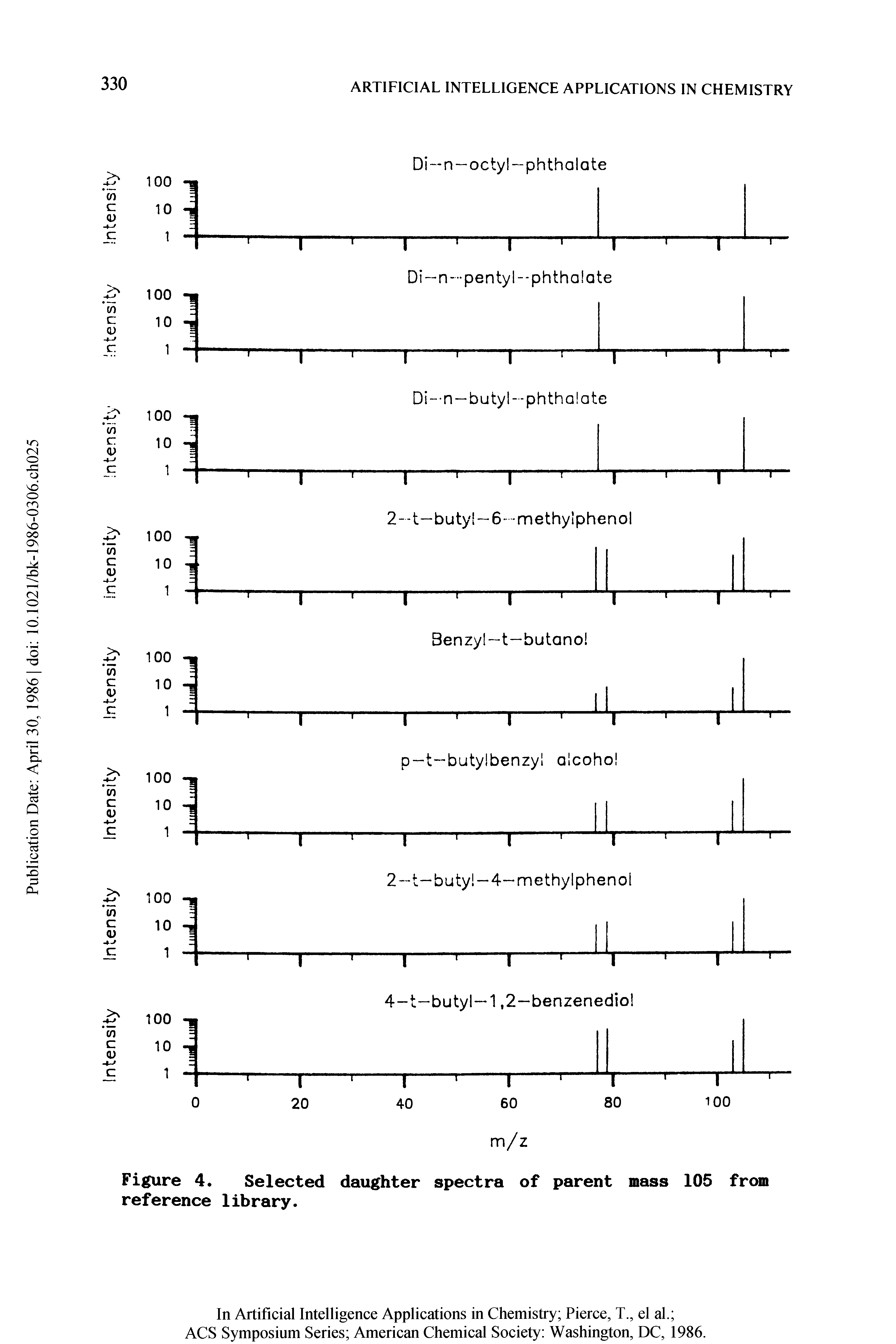 Figure 4, Selected daughter spectra of parent mass 105 from reference library.