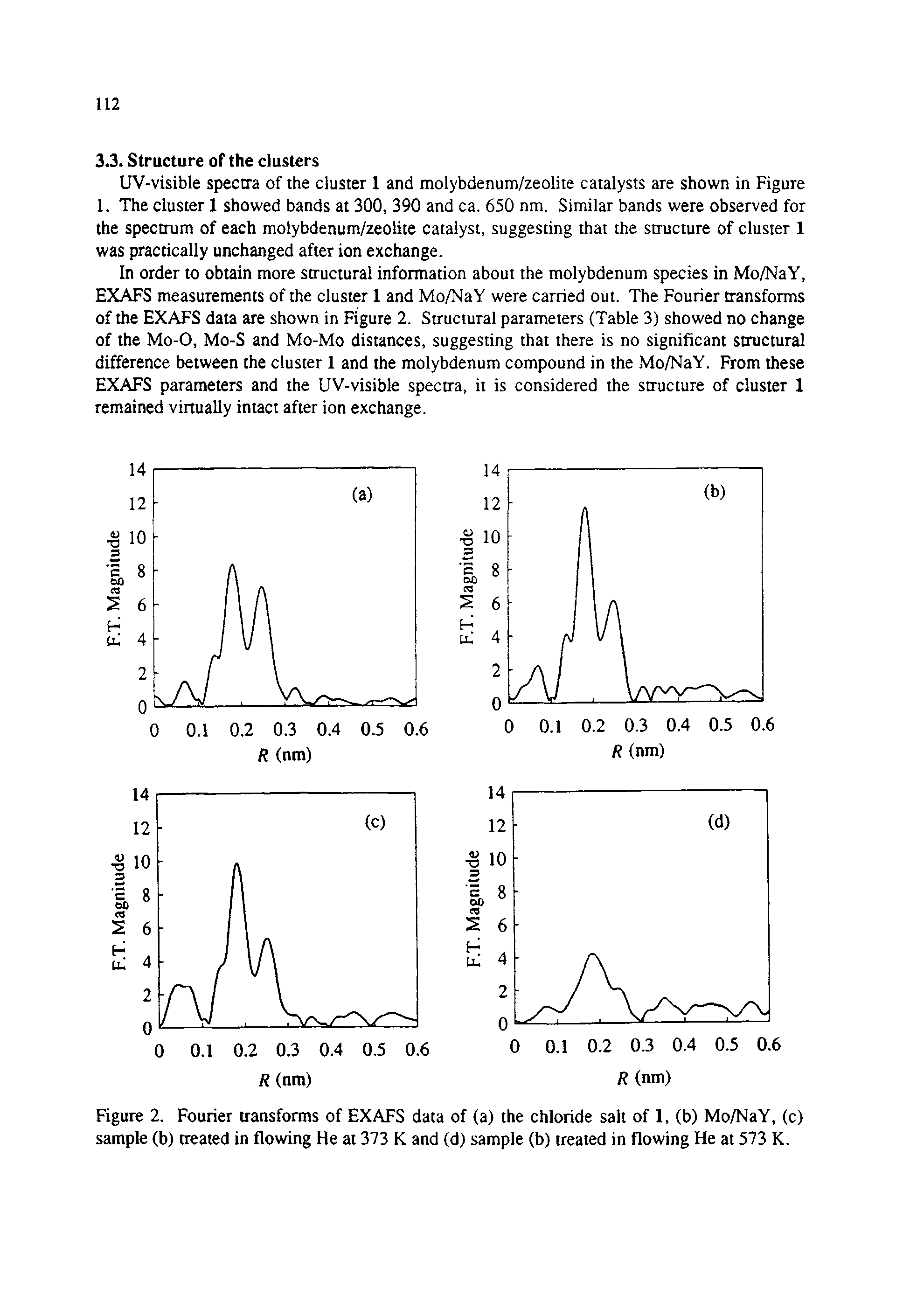 Figure 2. Fourier transforms of EXAFS data of (a) the chloride salt of 1, (b) Mo/NaY, (c) sample (b) treated in flowing He at 373 K and (d) sample (b) treated in flowing He at 573 K.