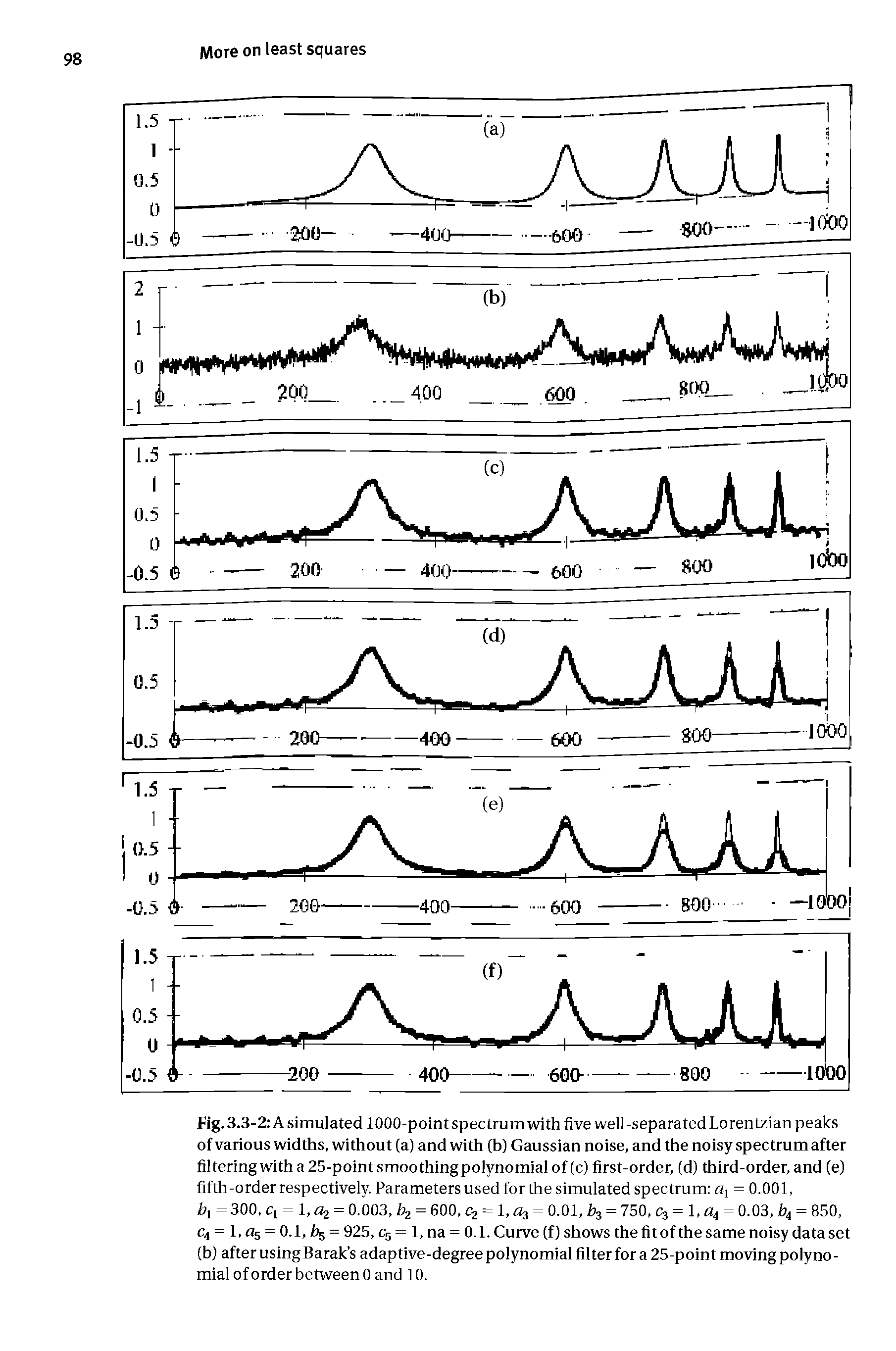 Fig. 3.3-2 A simulated 1000-point spectrum with five well-separated Lorentzian peaks of various widths, without (a) and with (b) Gaussian noise, and the noisy spectrum after filtering with a 25-point smoothingpolynomial of (c) first-order, (d) third-order, and (e) fifth-order respectively. Parameters used for the simulated spectrum ax = 0.001, b4 = 300, c, = 1, 2 = 0.003, b2 = 600, c2 = 1, a3 = 0.01, b3 = 750, c3=l,a4 = 0.03, b4 = 850, c4 = 1,<% = 0.1, b5 = 925, c5= 1, na = 0.1. Curve (f) shows the fit of the same noisy data set (b) after using Barak s adaptive-degree polynomial filter for a 25-point moving polynomial of order between 0 and 10.