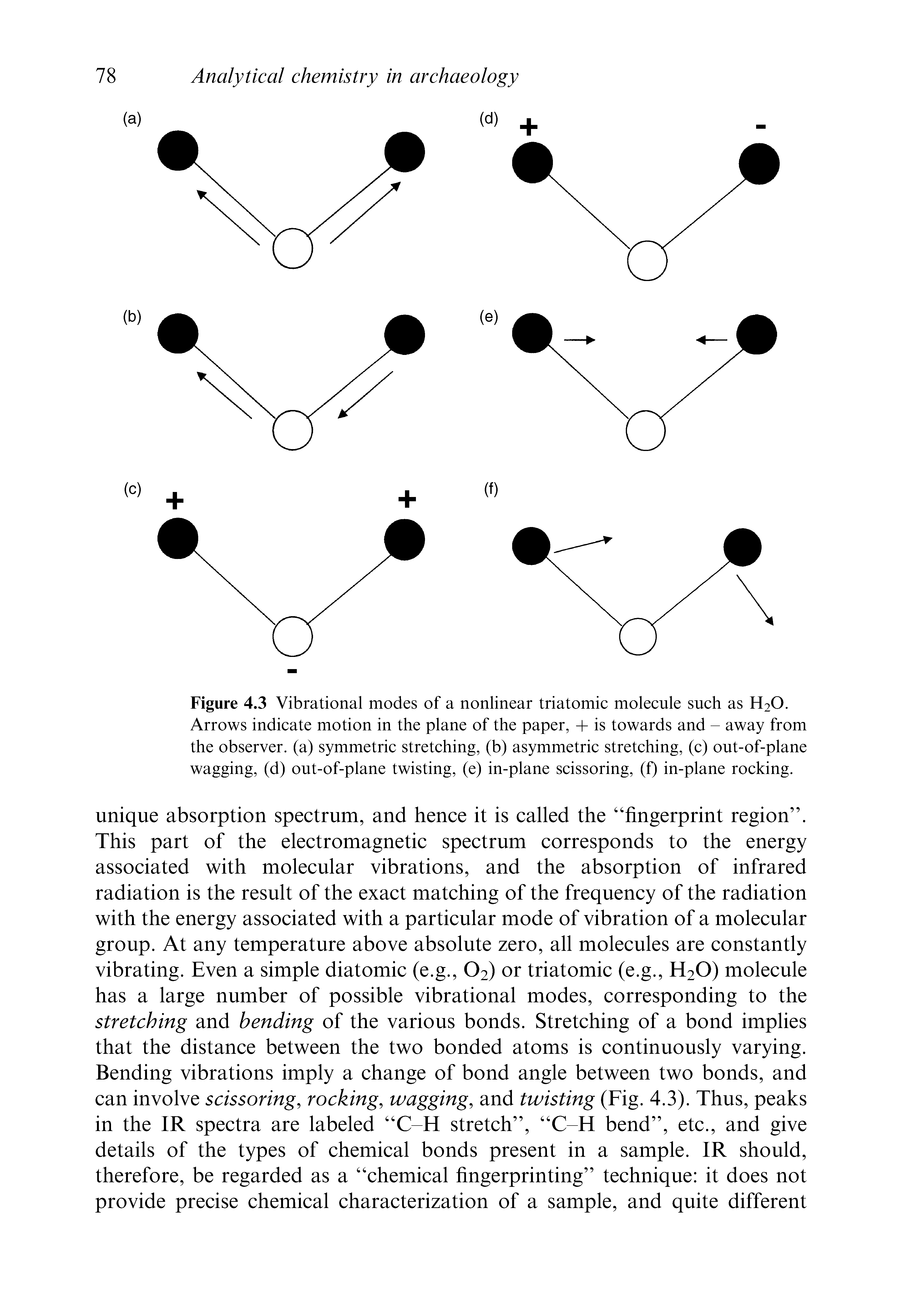 Figure 4.3 Vibrational modes of a nonlinear triatomic molecule such as H20. Arrows indicate motion in the plane of the paper, + is towards and - away from the observer, (a) symmetric stretching, (b) asymmetric stretching, (c) out-of-plane wagging, (d) out-of-plane twisting, (e) in-plane scissoring, (f) in-plane rocking.