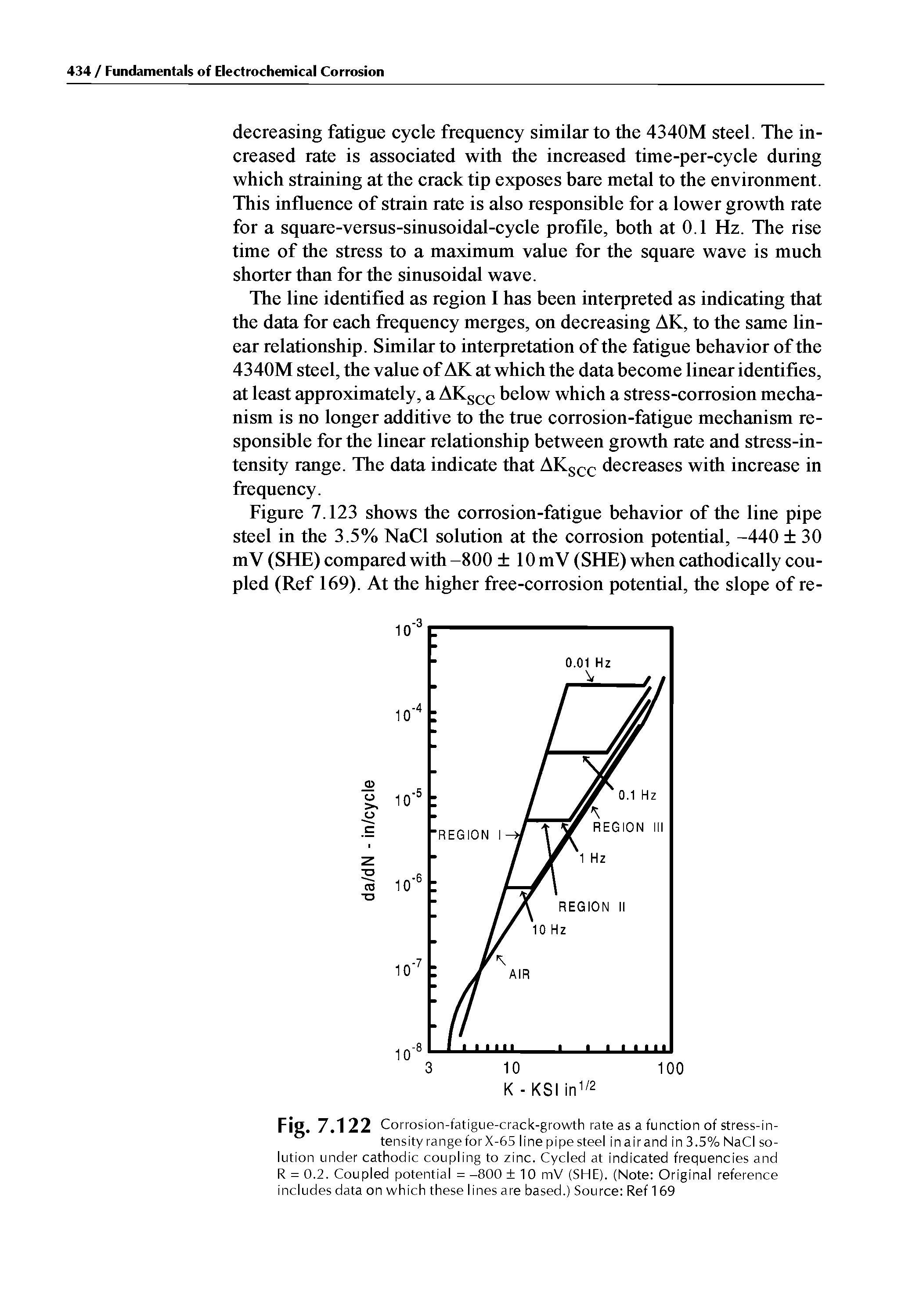 Fig. 7.122 Corrosion-fatigue-crack-growth rate as a function of stress-in-tensity range for X-65 line pipe steel in air and in 3.5% NaCl solution under cathodic coupling to zinc. Cycled at indicated frequencies and R = 0.2. Coupled potential = -800 10 mV (SHE). (Note Original reference includes data on which these lines are based.) Source Ref 1 69...