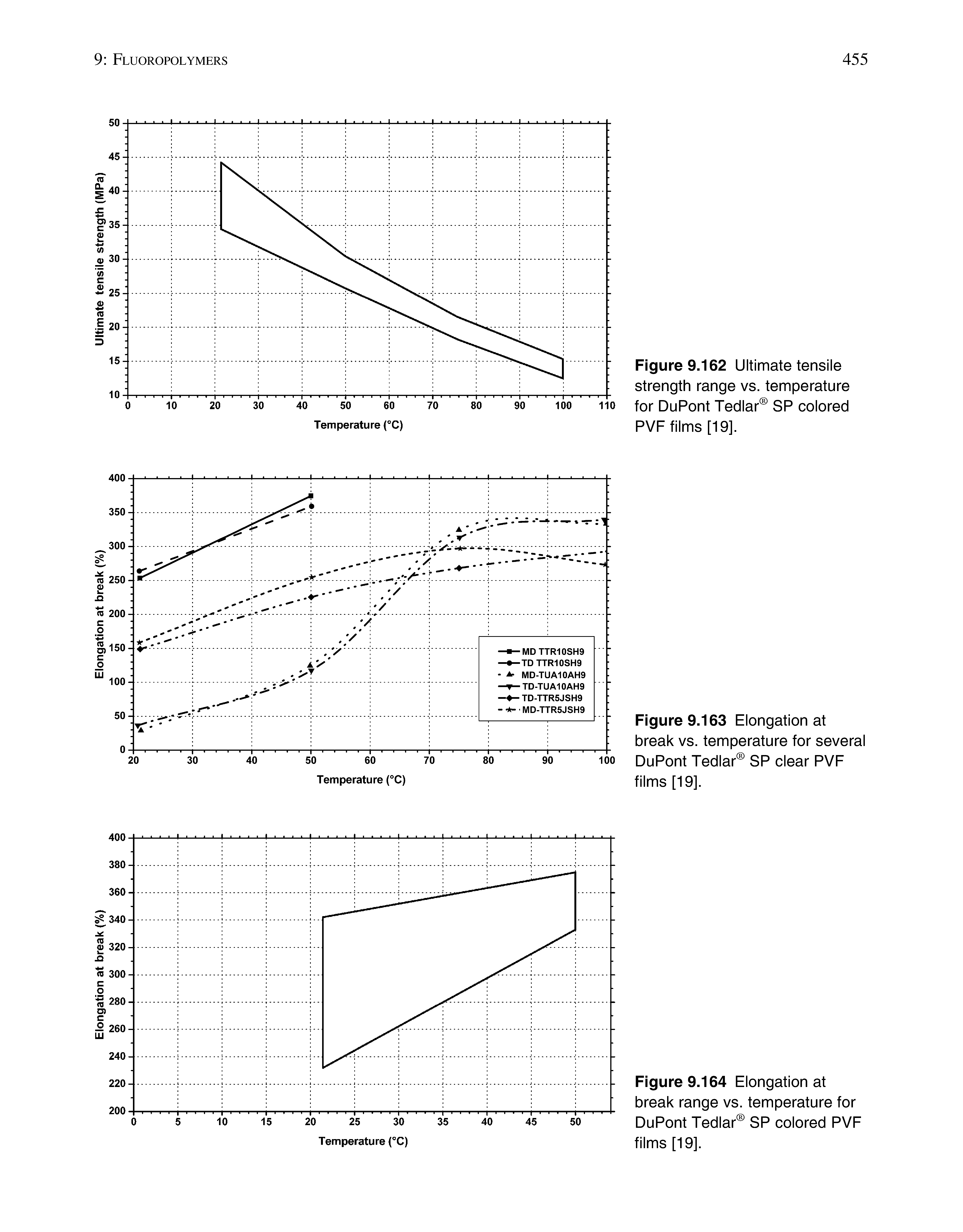 Figure 9.164 Elongation at break range vs. temperature for DuPont Tedlar SP colored PVF films [19].