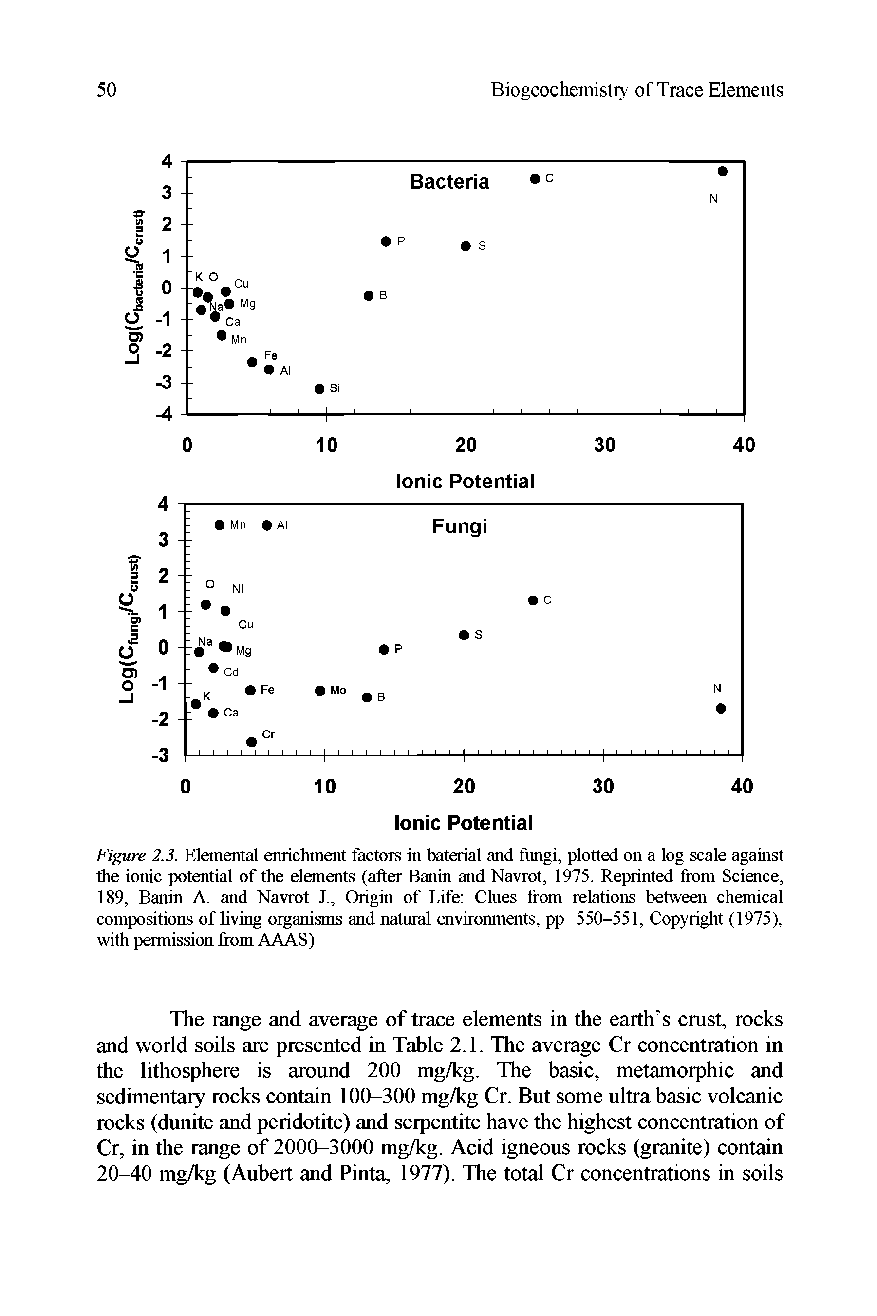 Figure 2.3. Elemental enrichment factors in baterial and fungi, plotted on a log scale against the ionic potential of the elements (after Banin and Navrot, 1975. Reprinted from Science, 189, Banin A. and Navrot J., Origin of Life Clues from relations between chemical compositions of living organisms and natural environments, pp 550-551, Copyright (1975), with permission from AAAS)...