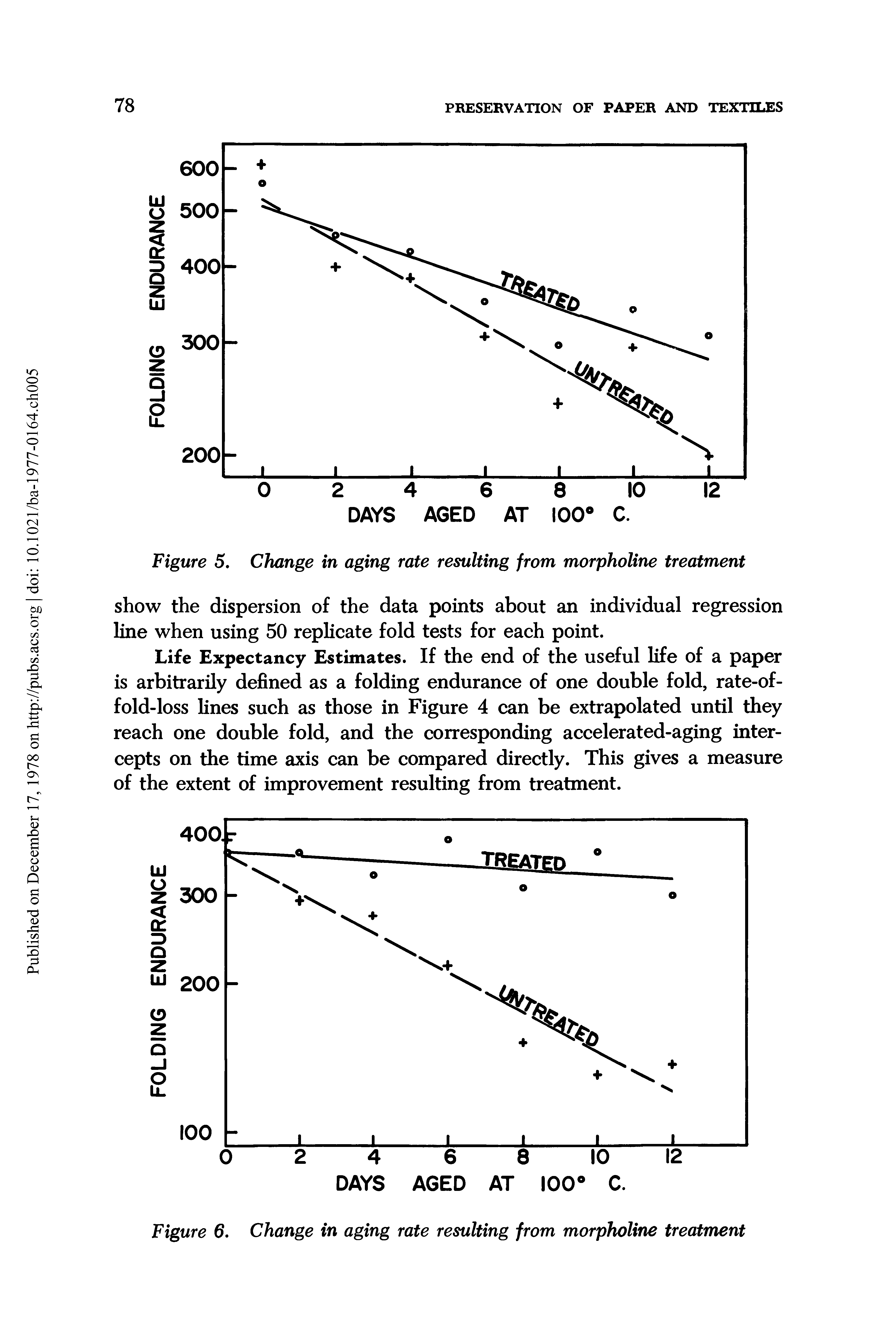 Figure 5. Change in aging rate resulting from morpholine treatment...