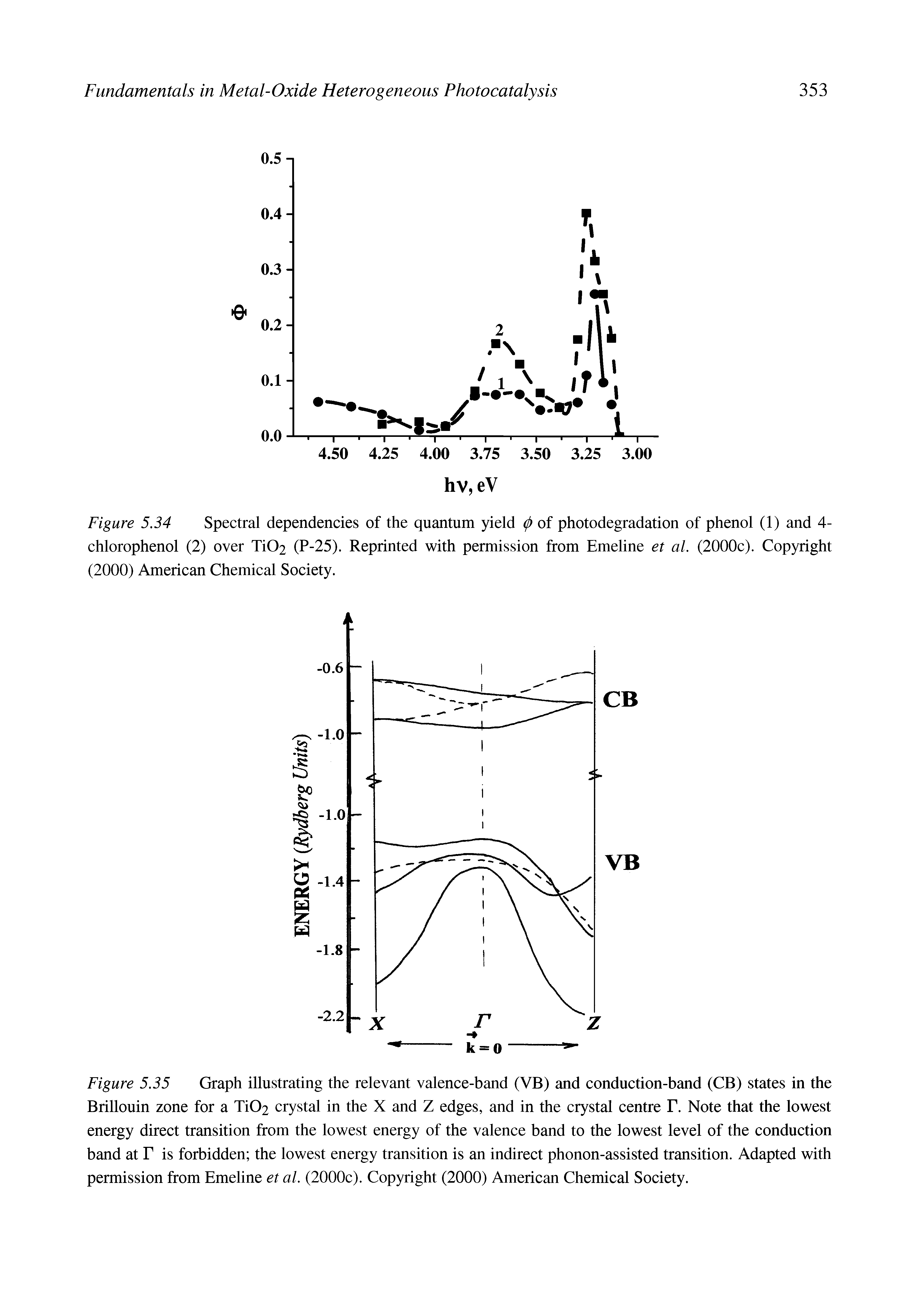 Figure 5.34 Spectral dependencies of the quantum yield (/> of photodegradation of phenol (1) and 4-chlorophenol (2) over Ti02 (P-25). Reprinted with permission from Emeline et al. (2000c). Copyright (2000) American Chemical Society.