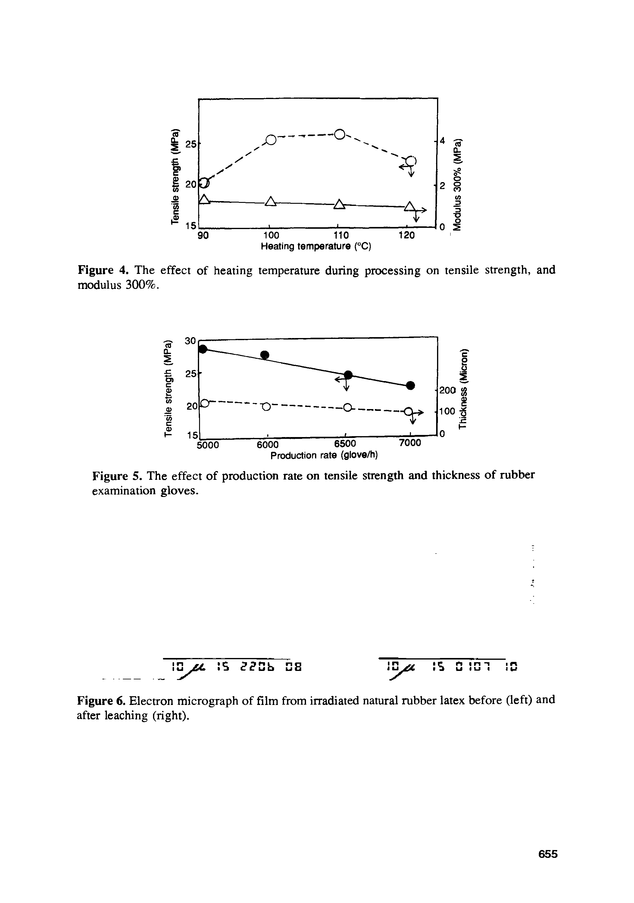 Figure 5. The effect of production rate on tensile strength and thickness of rubber examination gloves.