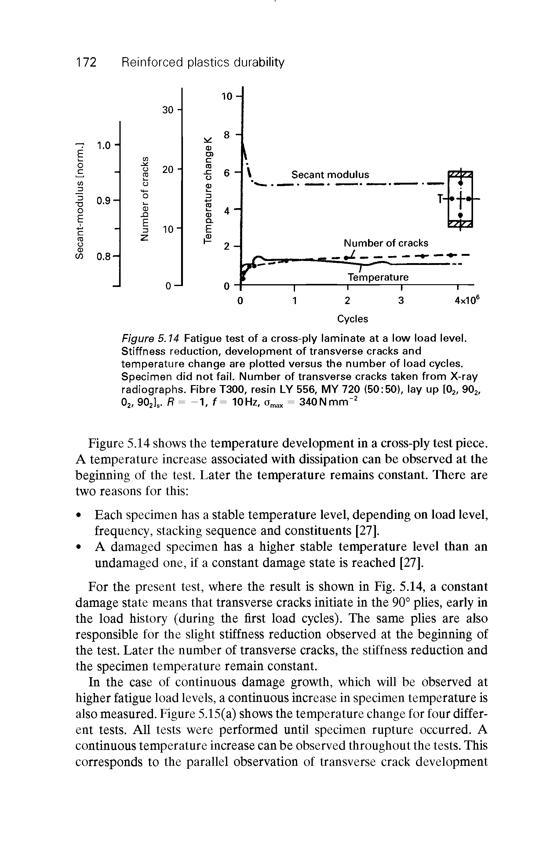 Figure 5.14 Fatigue test of a cross-ply laminate at a low load level. Stiffness reduction, development of transverse cracks and temperature change are plotted versus the number of load cycles. Specimen did not fail. Number of transverse cracks taken from X-ray radiographs. Fibre T300, resin LY 556, MY 720 (50 50), lay up [Oj, 90j, O2, 9O2],. R= -1, f = 10 Hz, = 340Nmm ...