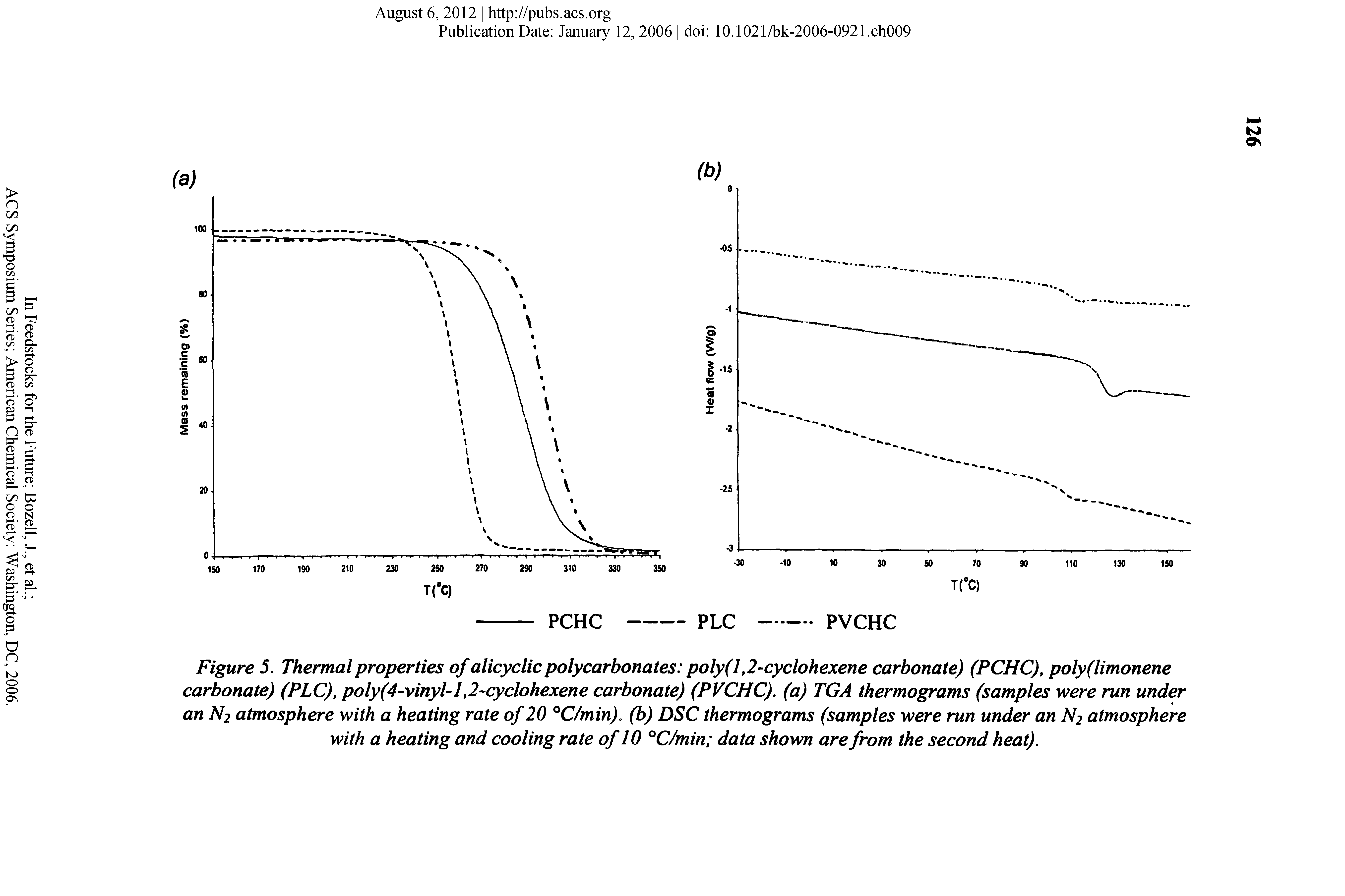 Figure 5, Thermal properties of alicyclic polycarbonates poly(I J-cyclohexene carbonate) (PCHC), poly(limonene carbonate) (PLC), poly(4-vinyl- f2 cyclohexene carbonate) (PVCHC). (a) TGA thermograms (samples were run under an N2 atmosphere with a heating rate of 20 C/min). (b) DSC thermograms (samples were run under an N2 atmosphere with a heating and cooling rate of 10 C/min data shown are from the second heat).