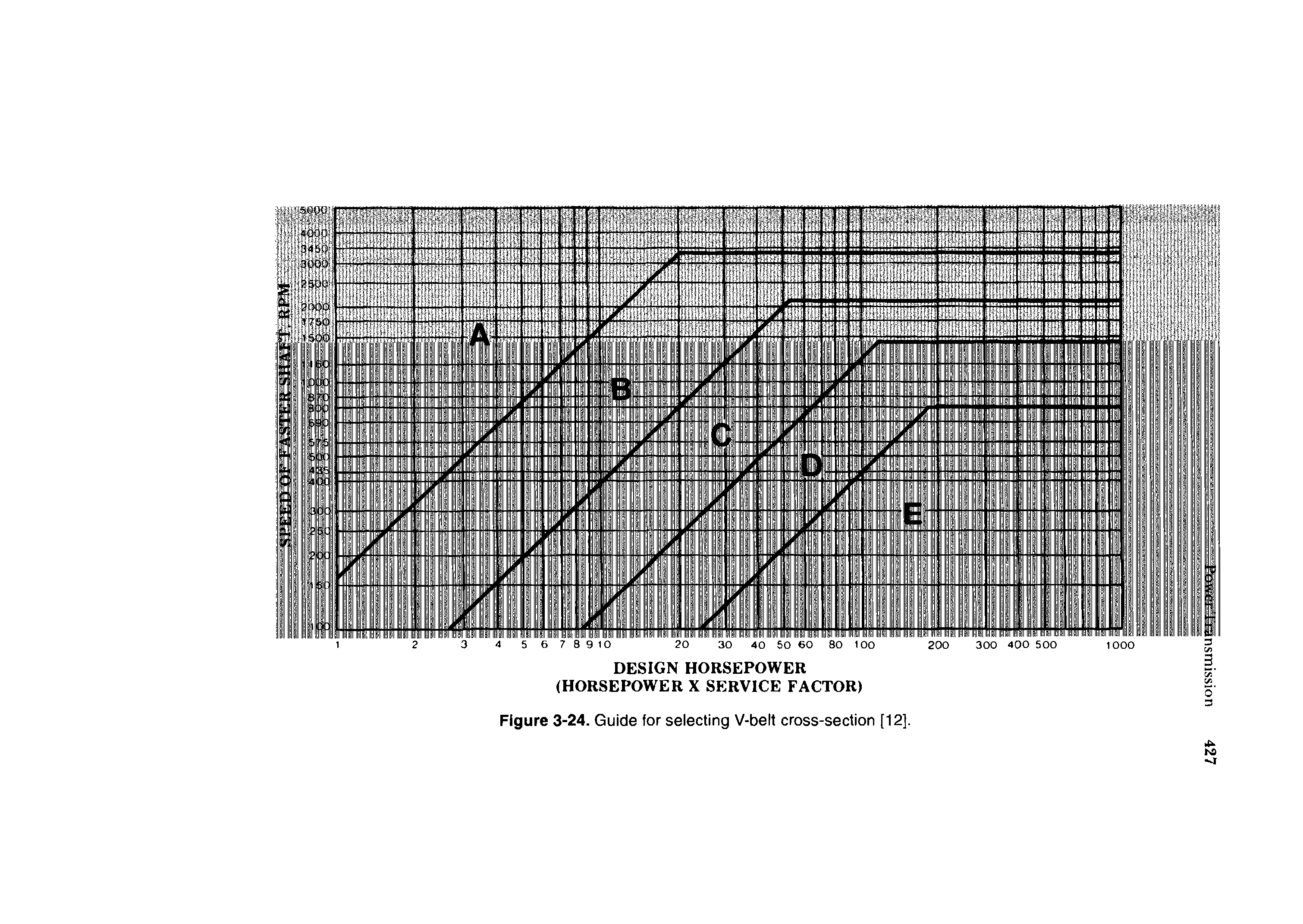 Figure 3-24. Guide for selecting V-belt cross-section [12].