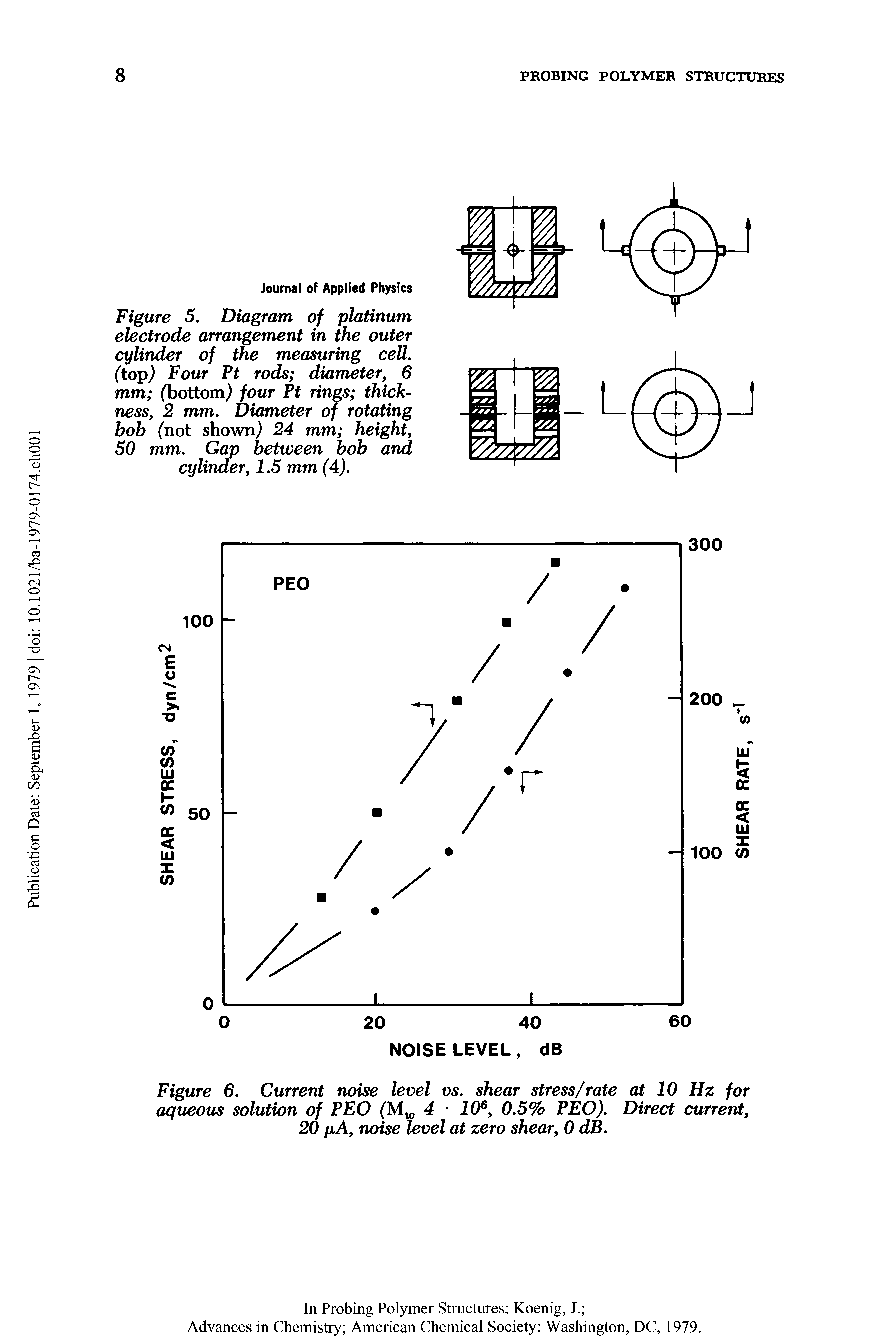 Figure 6, Current noise level vs, shear stress/rate at 10 Hz for aqueous solution of PEO 4 10, 0,5% PEO), Direct current, 20 fiA, noise level at zero shear, 0 dB,...