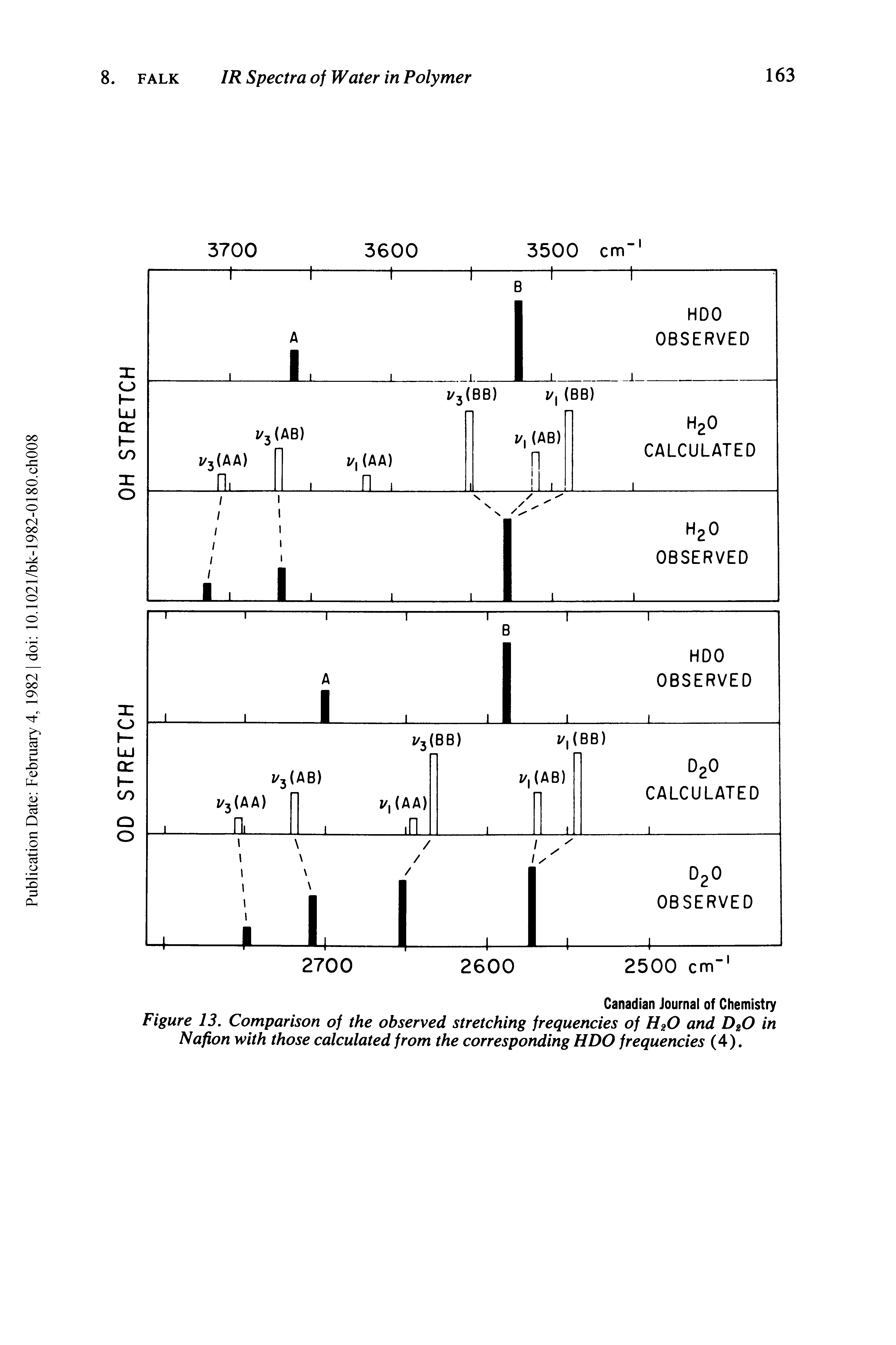 Figure 13. Comparison of the observed stretching frequencies of H20 and D20 in Nafion with those calculated from the corresponding HDO frequencies (4).