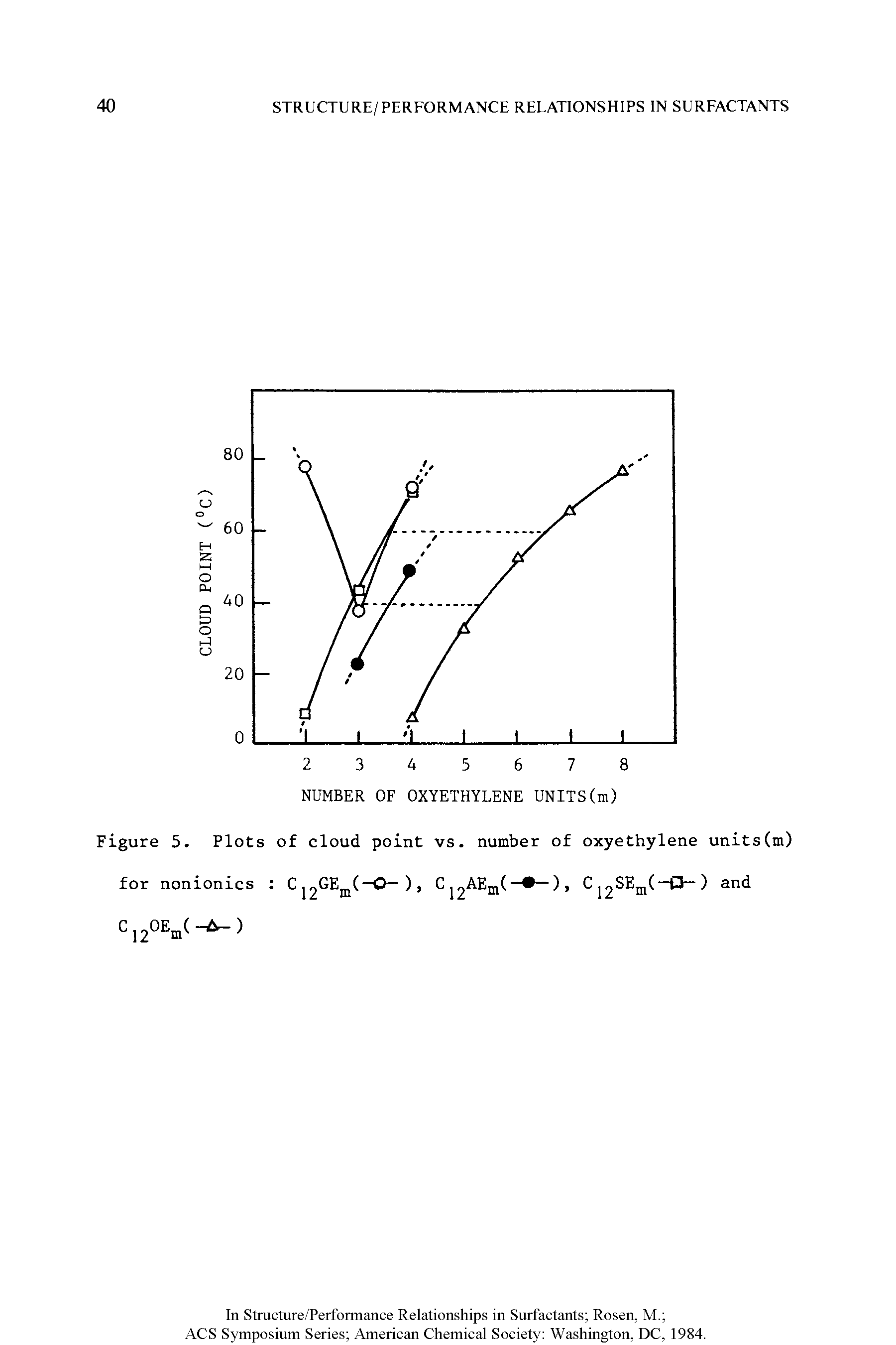Figure 5. Plots of cloud point vs. number of oxyethylene units(m)...