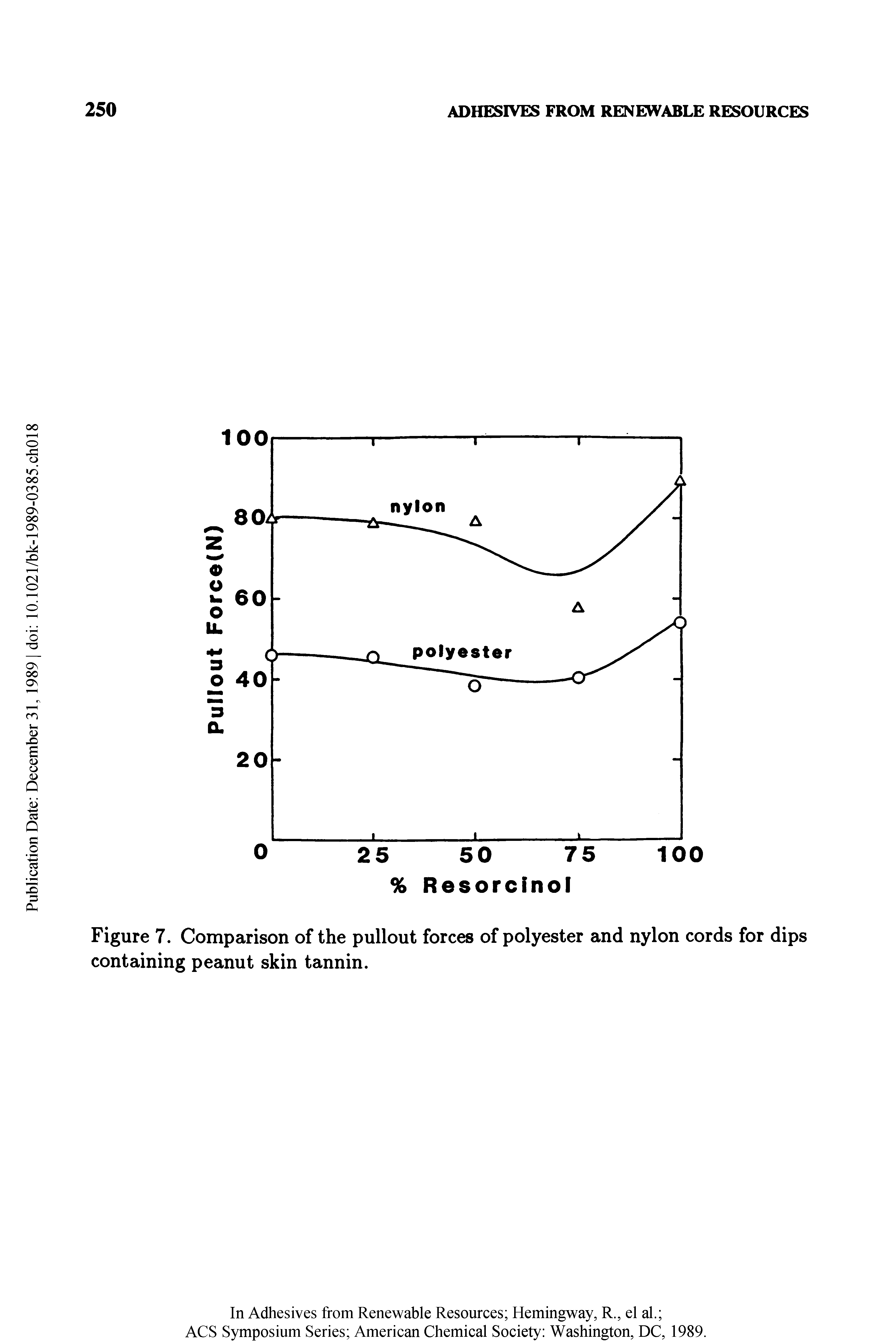 Figure 7. Comparison of the pullout forces of polyester and nylon cords for dips containing peanut skin tannin.