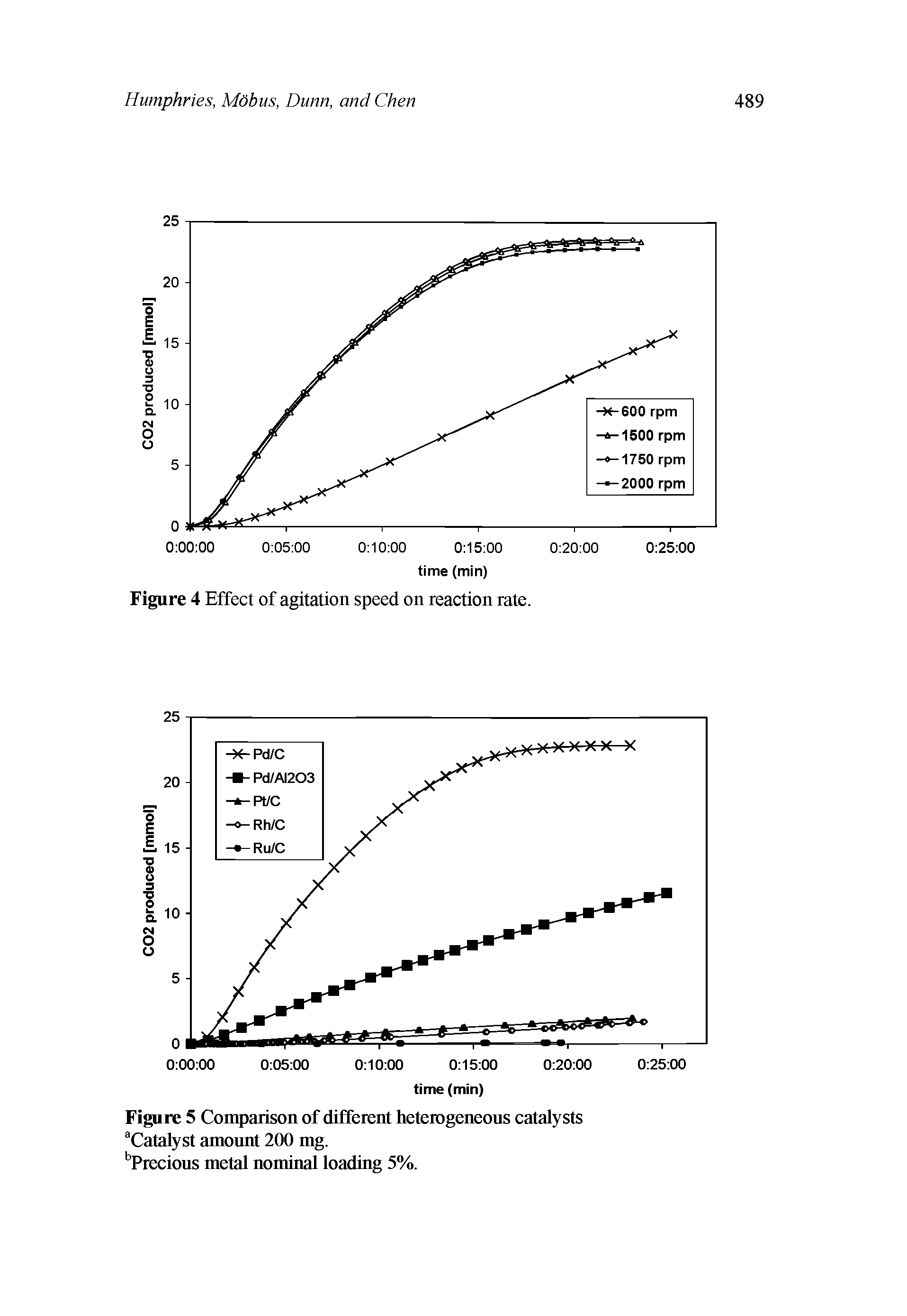 Figure 4 Effect of agitation speed on reaction rate.