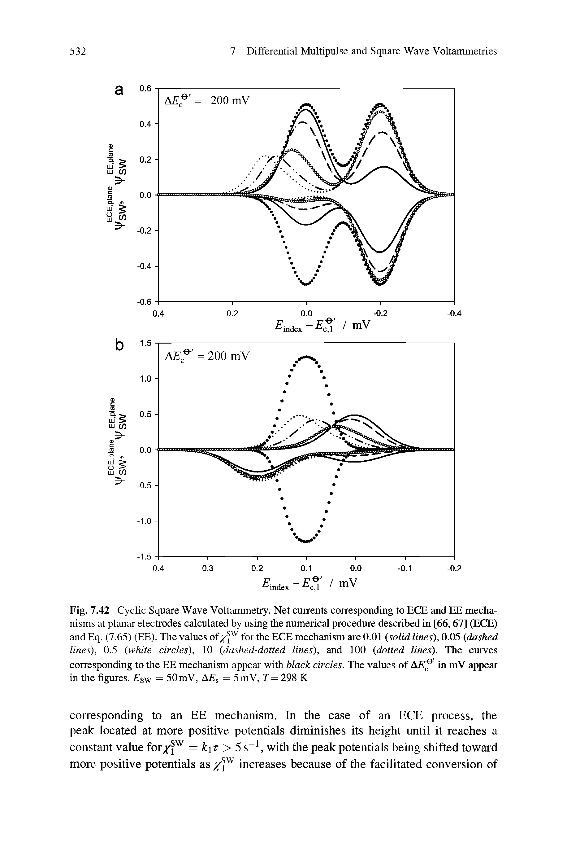 Fig. 7.42 Cyclic Square Wave Voltammetry. Net currents corresponding to ECE and EE mechanisms at planar electrodes calculated by using the numerical procedure described in [66,67] (ECE) and Eq. (7.65) (EE). The values of fw for the ECE mechanism are 0.01 (solid lines), 0.05 (dashed lines), 0.5 (white circles), 10 (dashed-dotted lines), and 100 (dotted lines). The curves corresponding to the EE mechanism appear with black circles. The values of Ain mV appear in the figures. sw = 50mV, AEs = 5mV, T = 298 K...