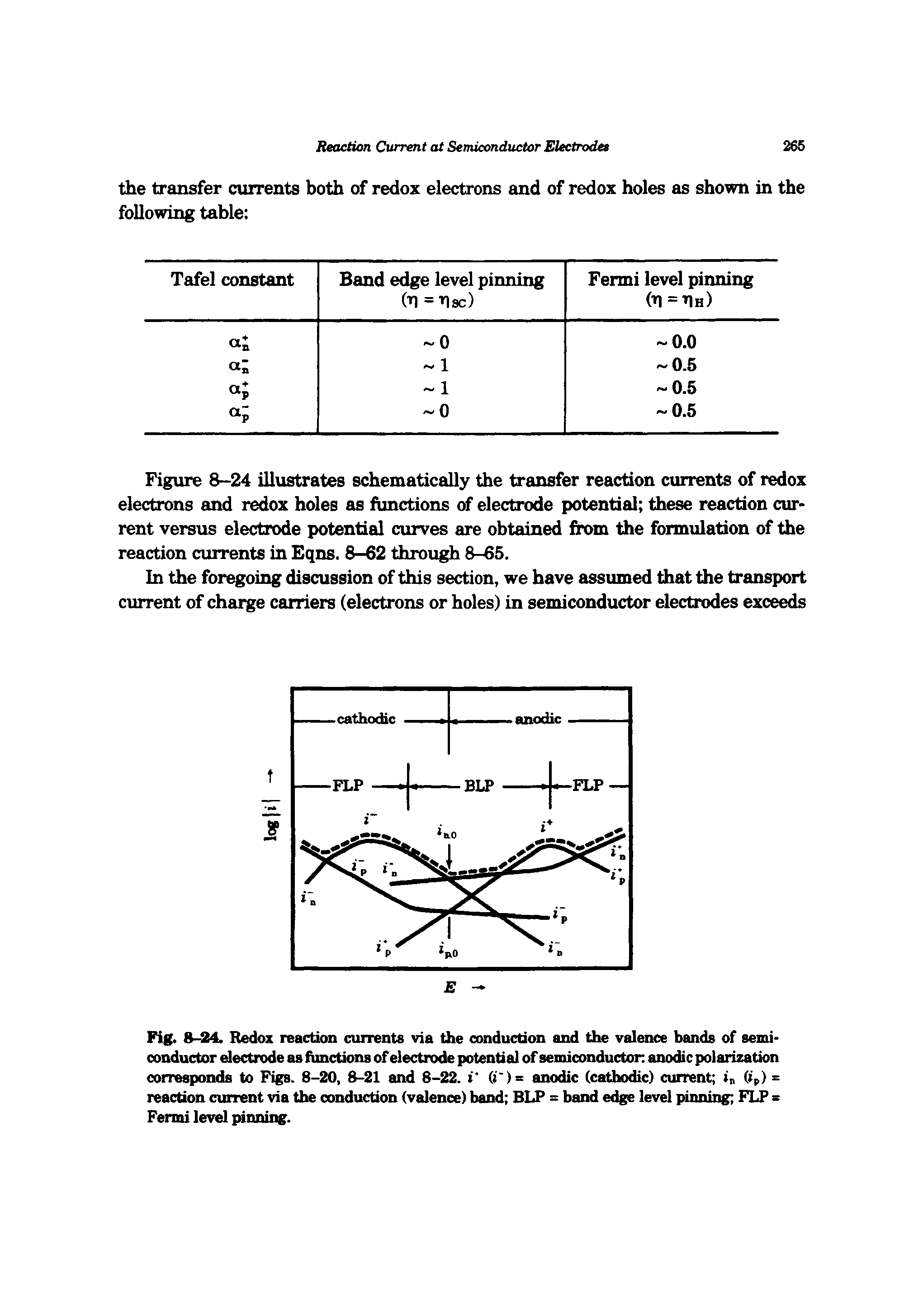 Fig. 8-24. Redox reaction currents via the conduction and the valence bands of semiconductor electrode as functions of electrode potential of semiconductor anodic polarization corresponds to Figs. 8-20, 8-21 and 8-22. i (i )= anodic (cathodic) current in (ip) = reaction crnrent via the conduction (valence) band BLP = band edge level pinning FLP = Fermi level pinning.