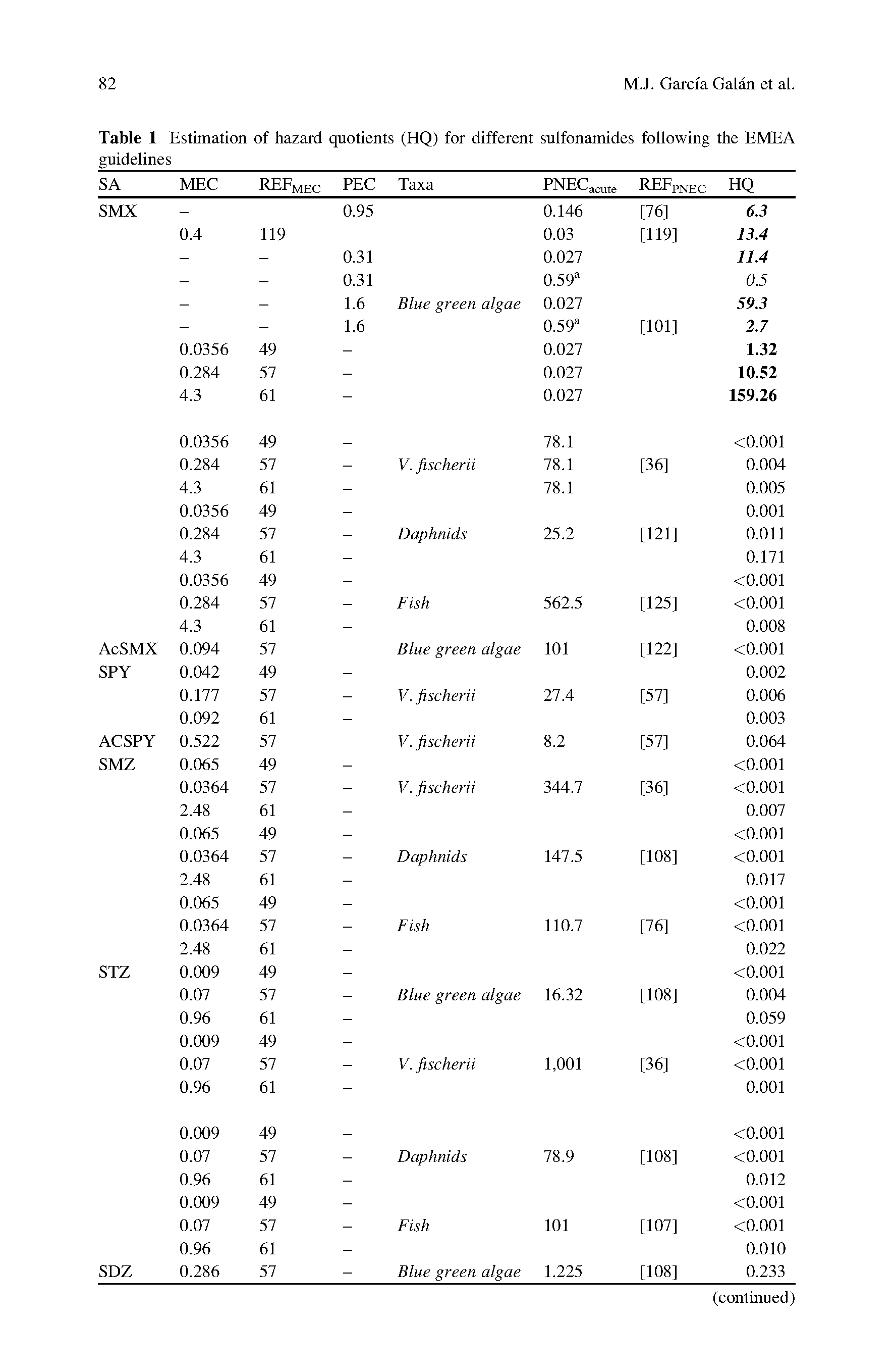 Table 1 Estimation of hazard quotients (HQ) for different sulfonamides following the EMEA guidelines...